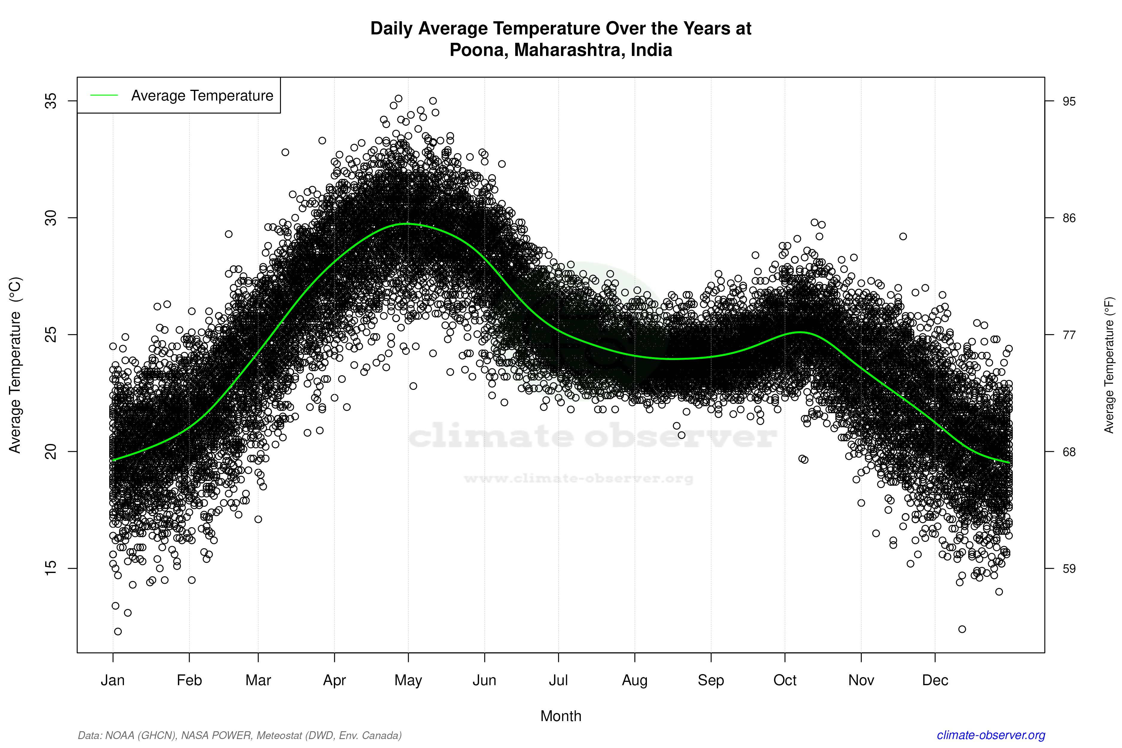 Daily Data Points and Averages Throughout the Year - Average Temperature Throughout Year