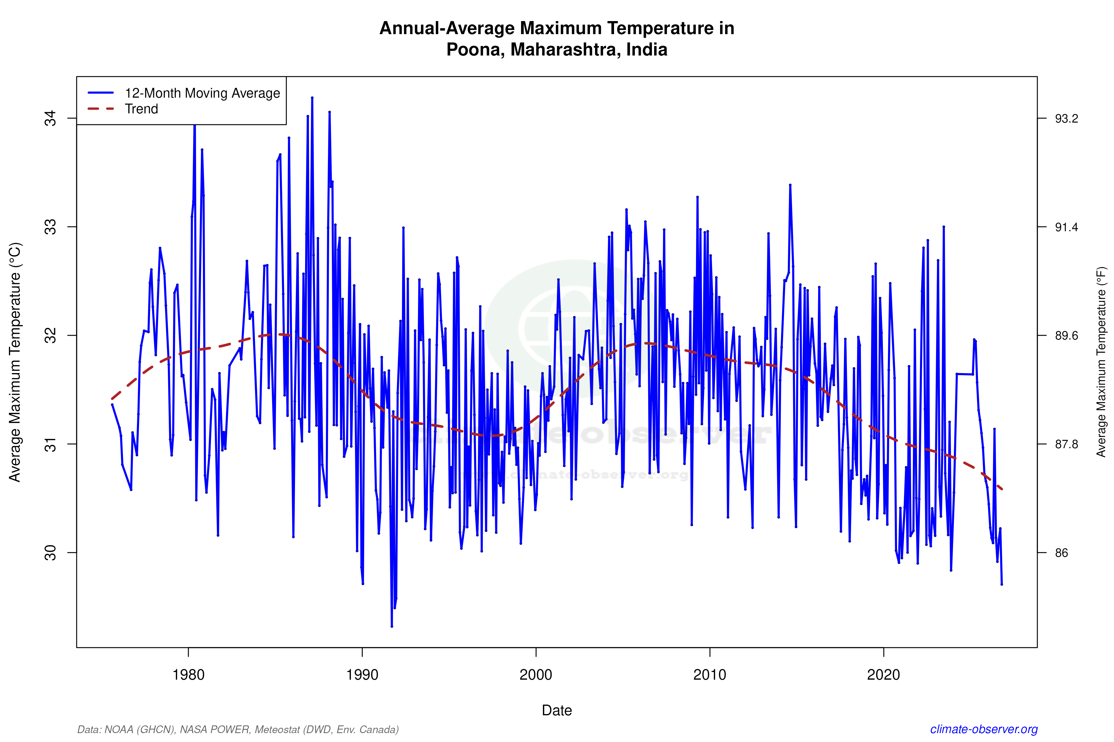 Climate 12-Month Moving Averages - Max Temperature 12-Month MA