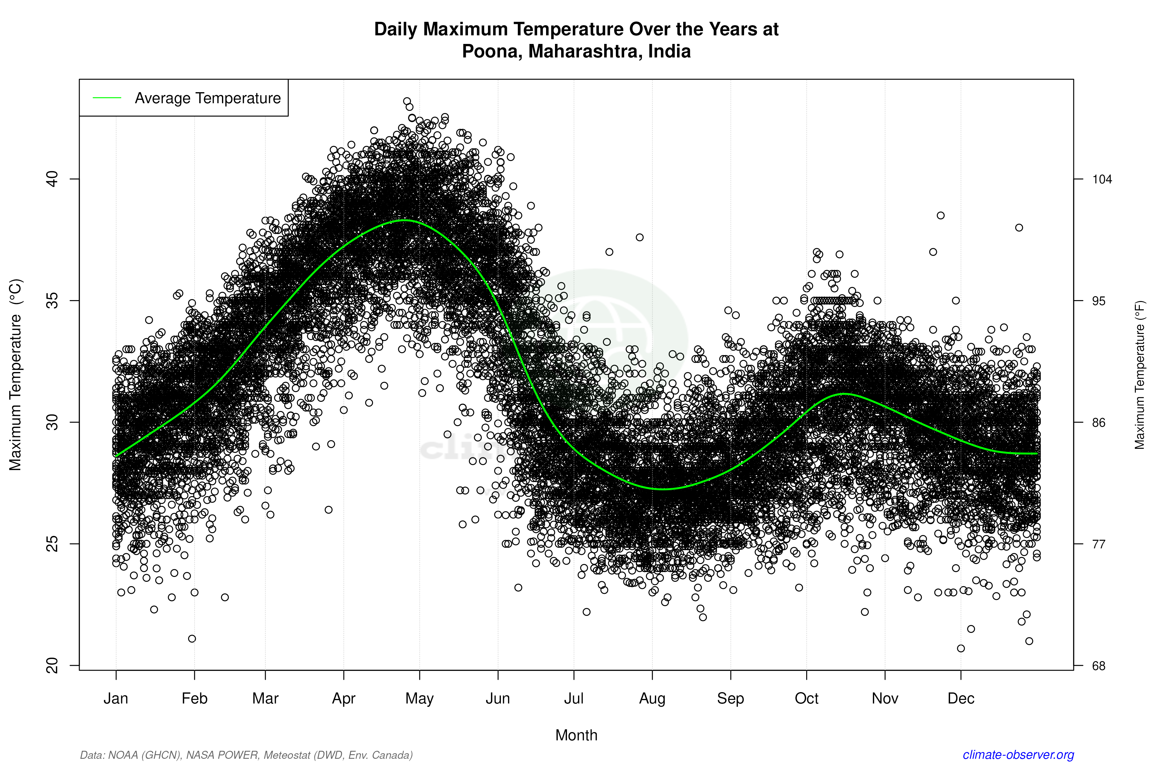 Daily Data Points and Averages Throughout the Year - Average Max Temperature Throughout Year