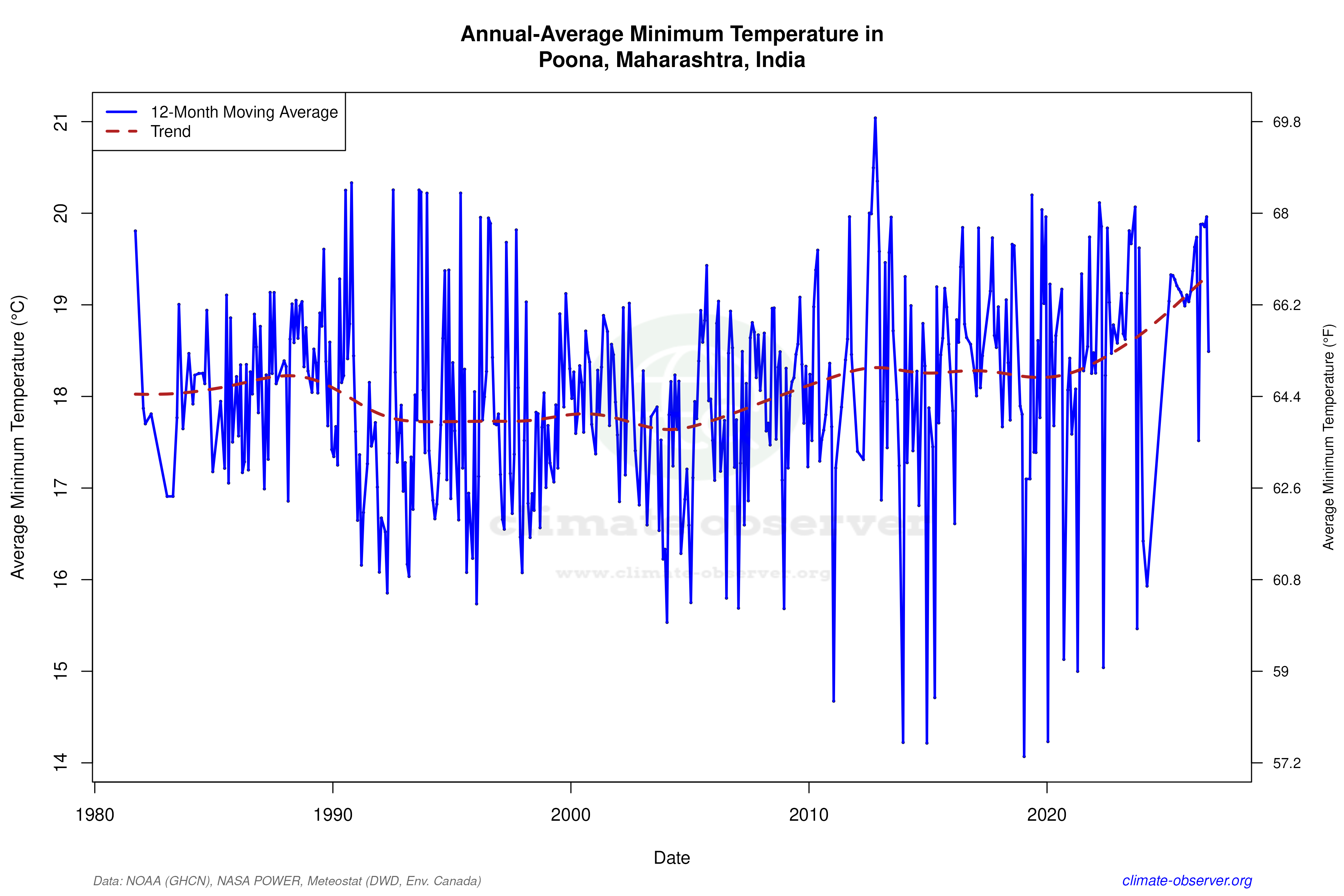 Climate 12-Month Moving Averages - Min Temperature 12-Month MA