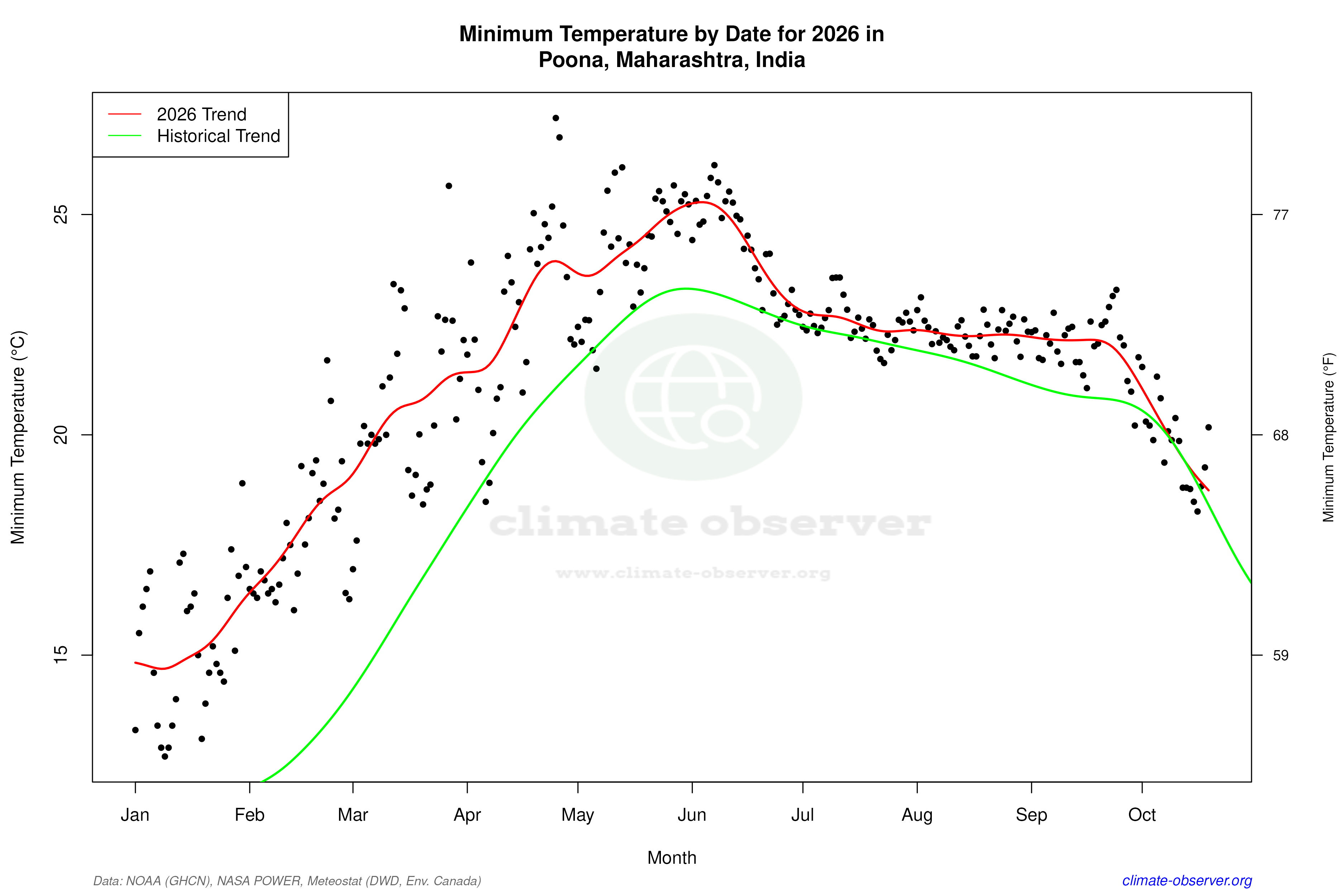 Current Year Climate Trends vs Historical - Min Temperature this Year
