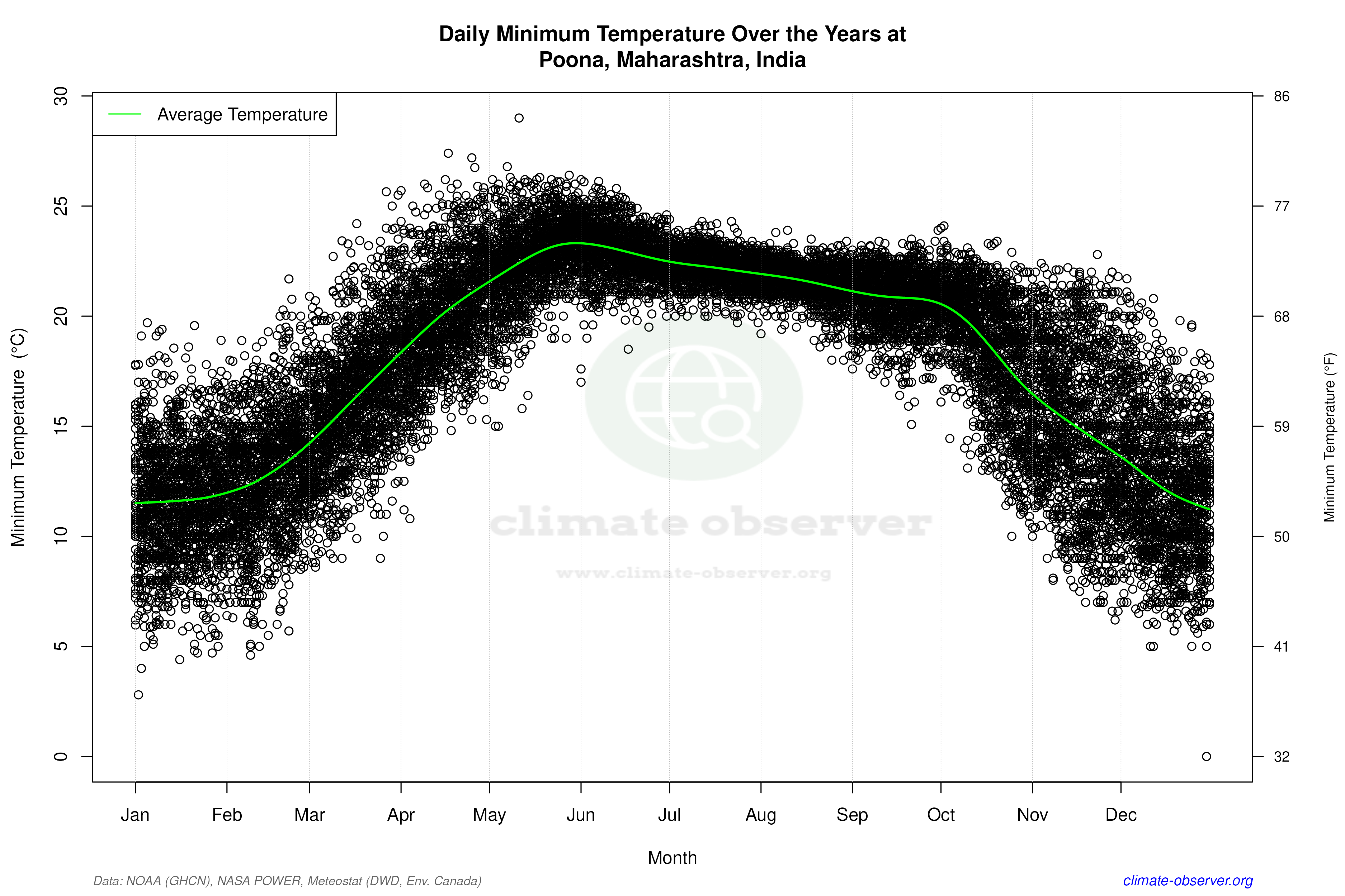 Daily Data Points and Averages Throughout the Year - Average Min Temperature Throughout Year