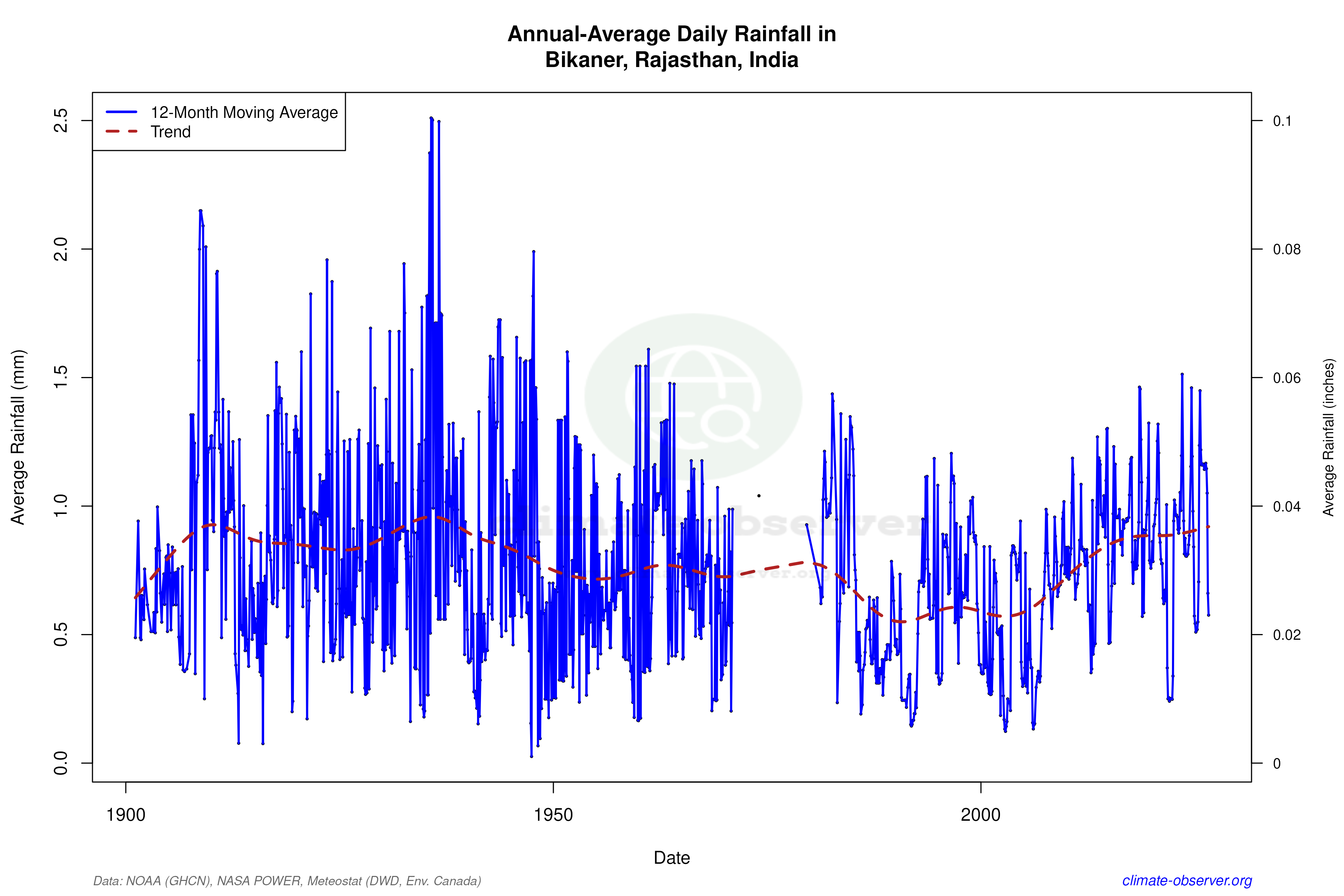 Climate 12-Month Moving Averages - Rainfall 12-Month MA