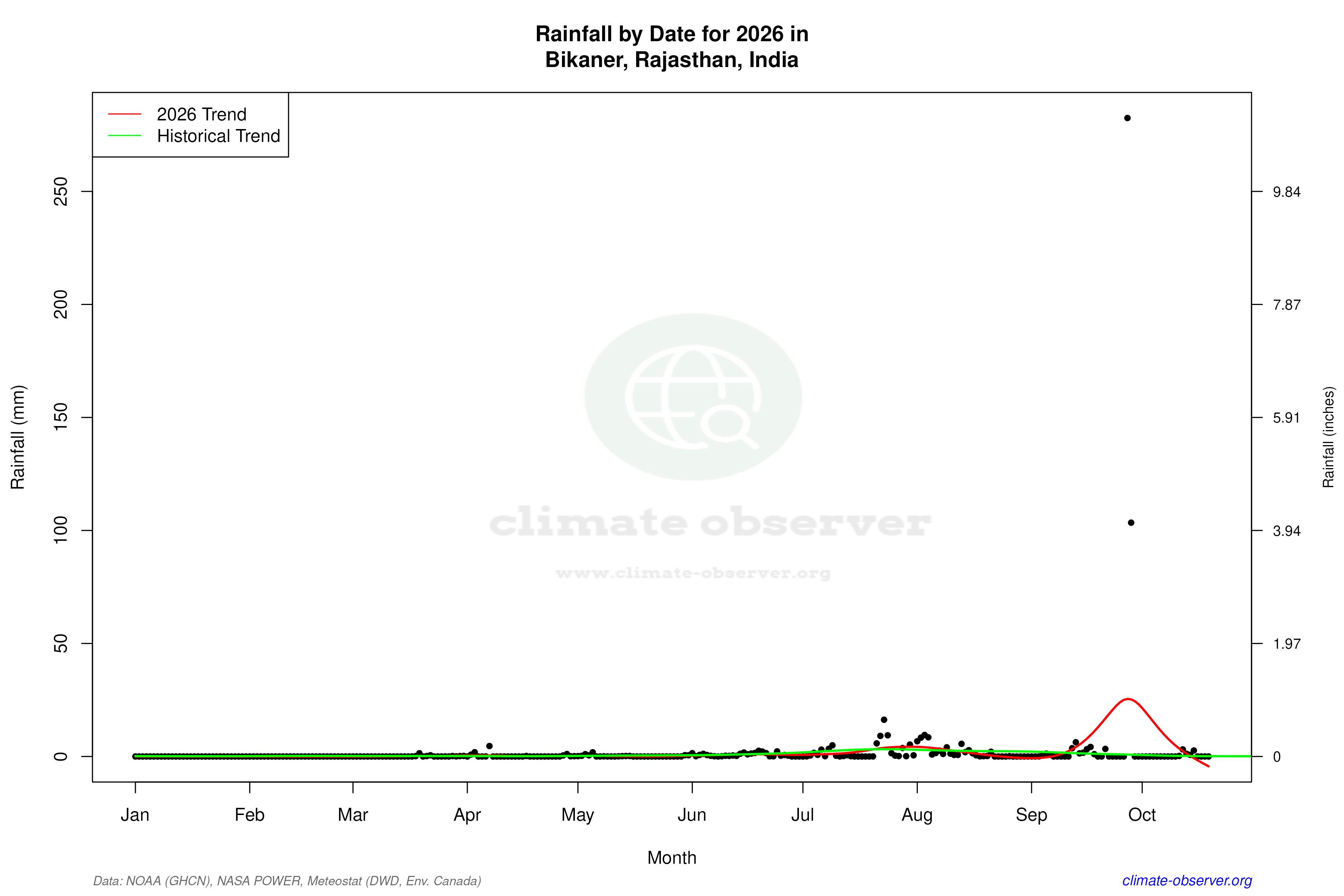 Current Year Climate Trends vs Historical - Rainfall this Year