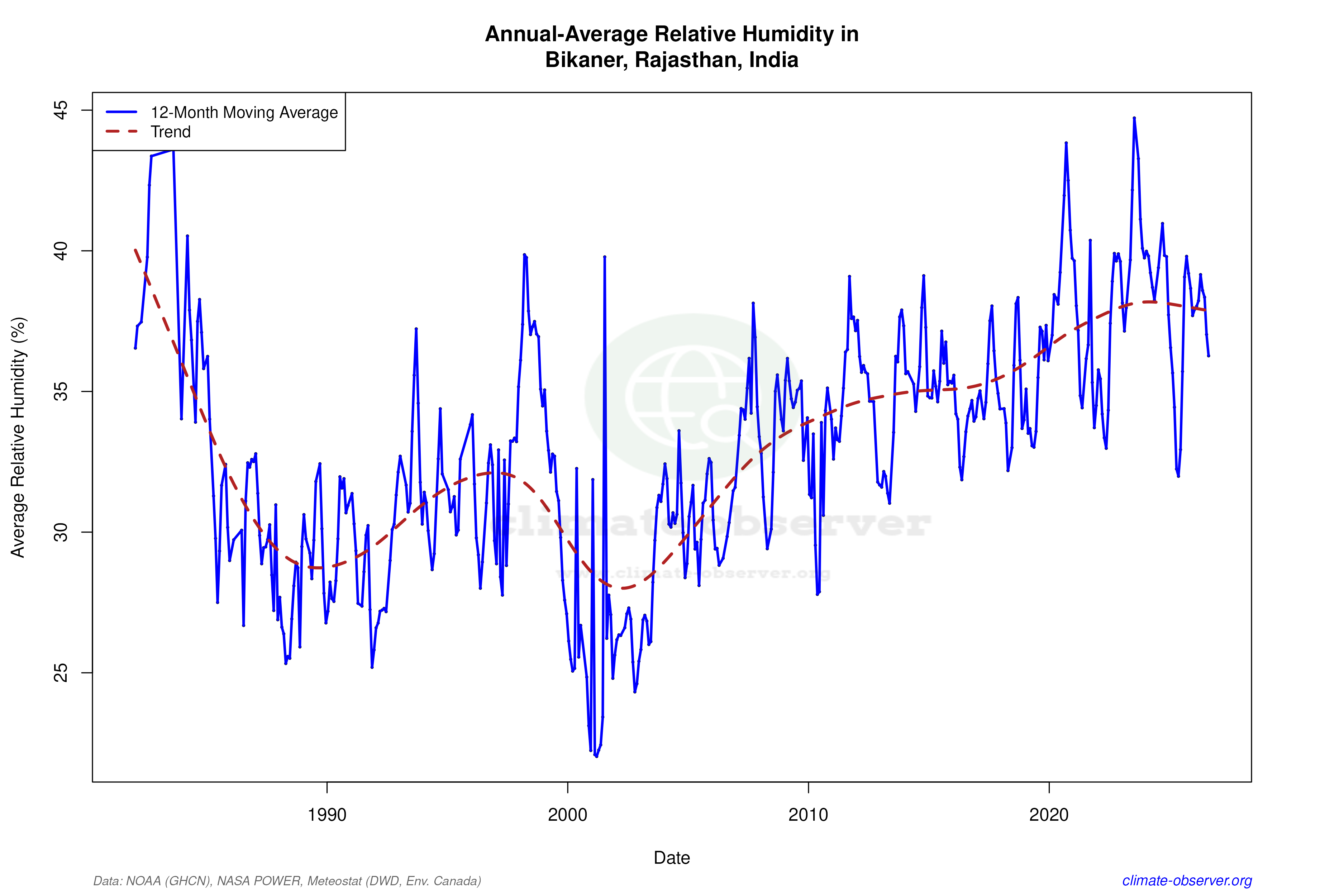 Climate 12-Month Moving Averages - Relative Humidity 12-Month MA