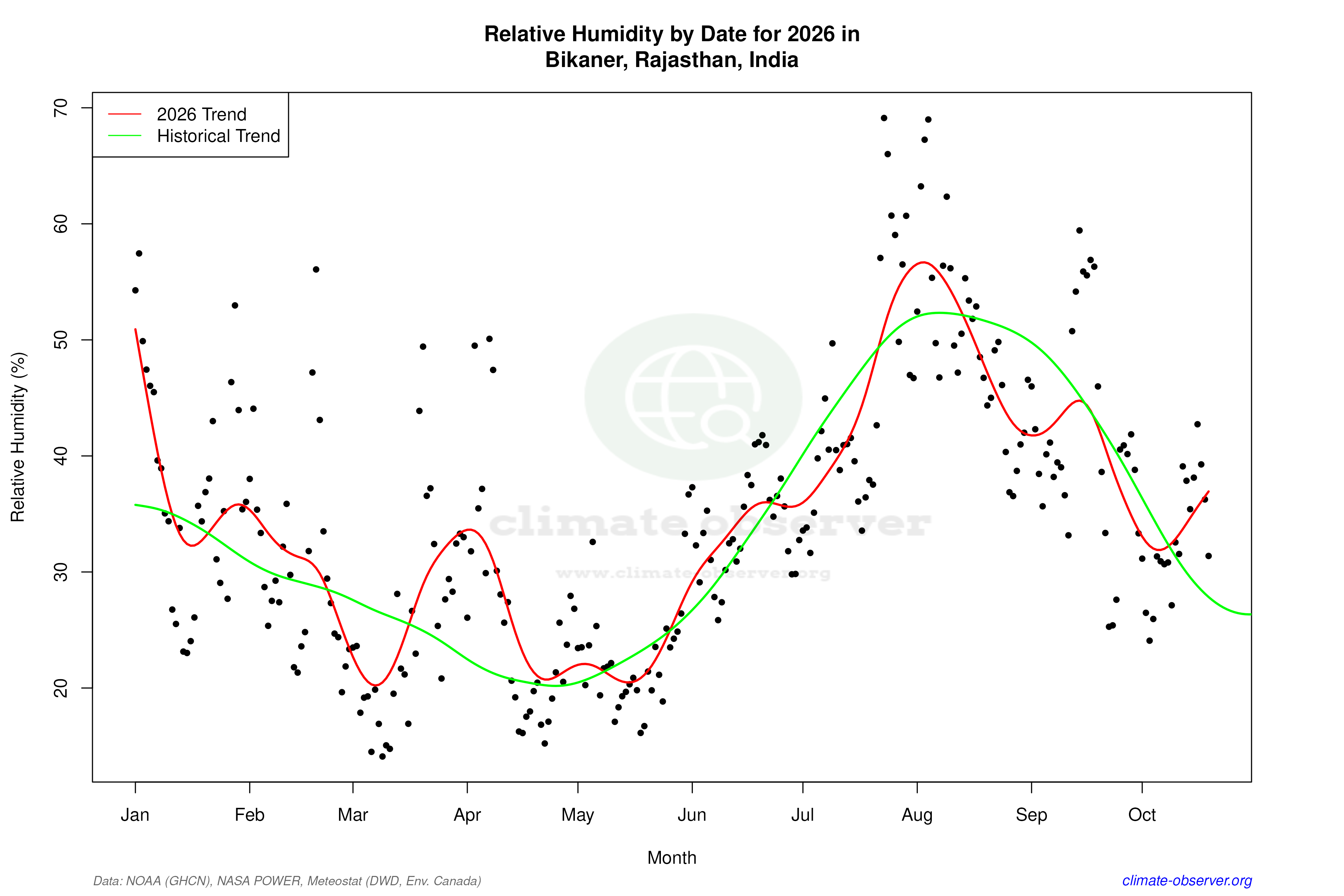 Current Year Climate Trends vs Historical - Relative Humidity this Year