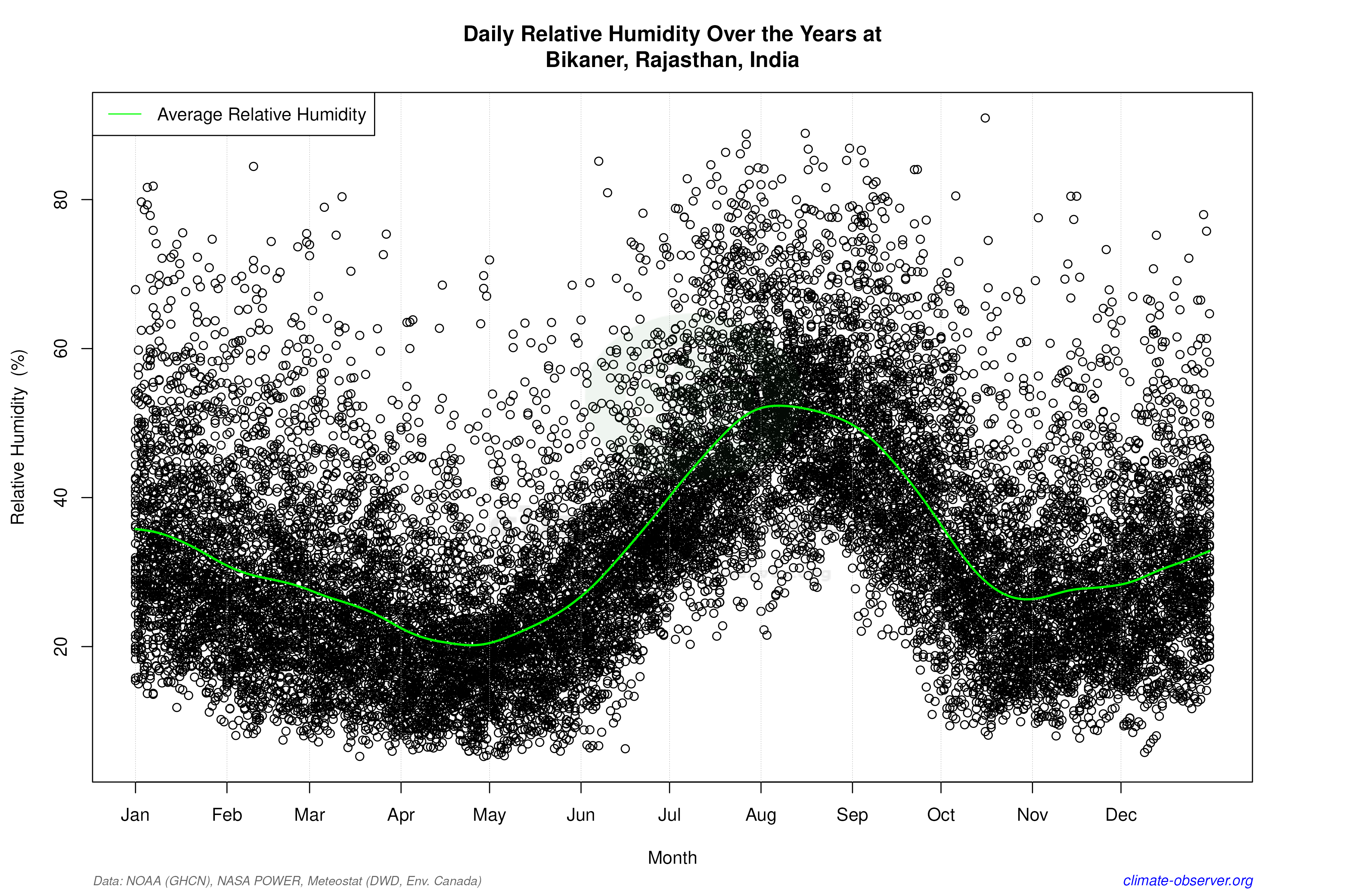 Daily Data Points and Averages Throughout the Year - Average Relative Humidity Throughout Year