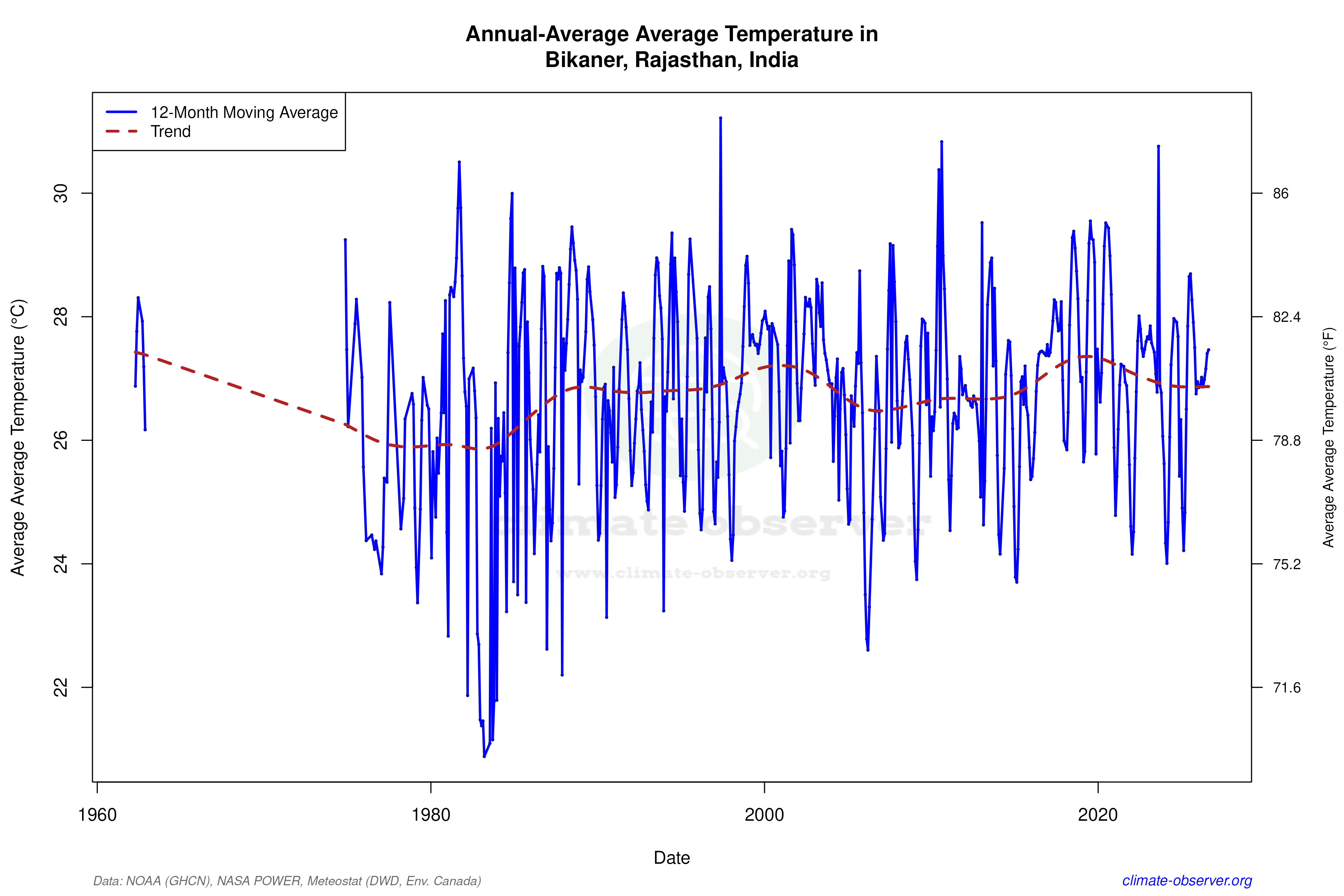 Climate 12-Month Moving Averages - Average Temperature 12-Month MA