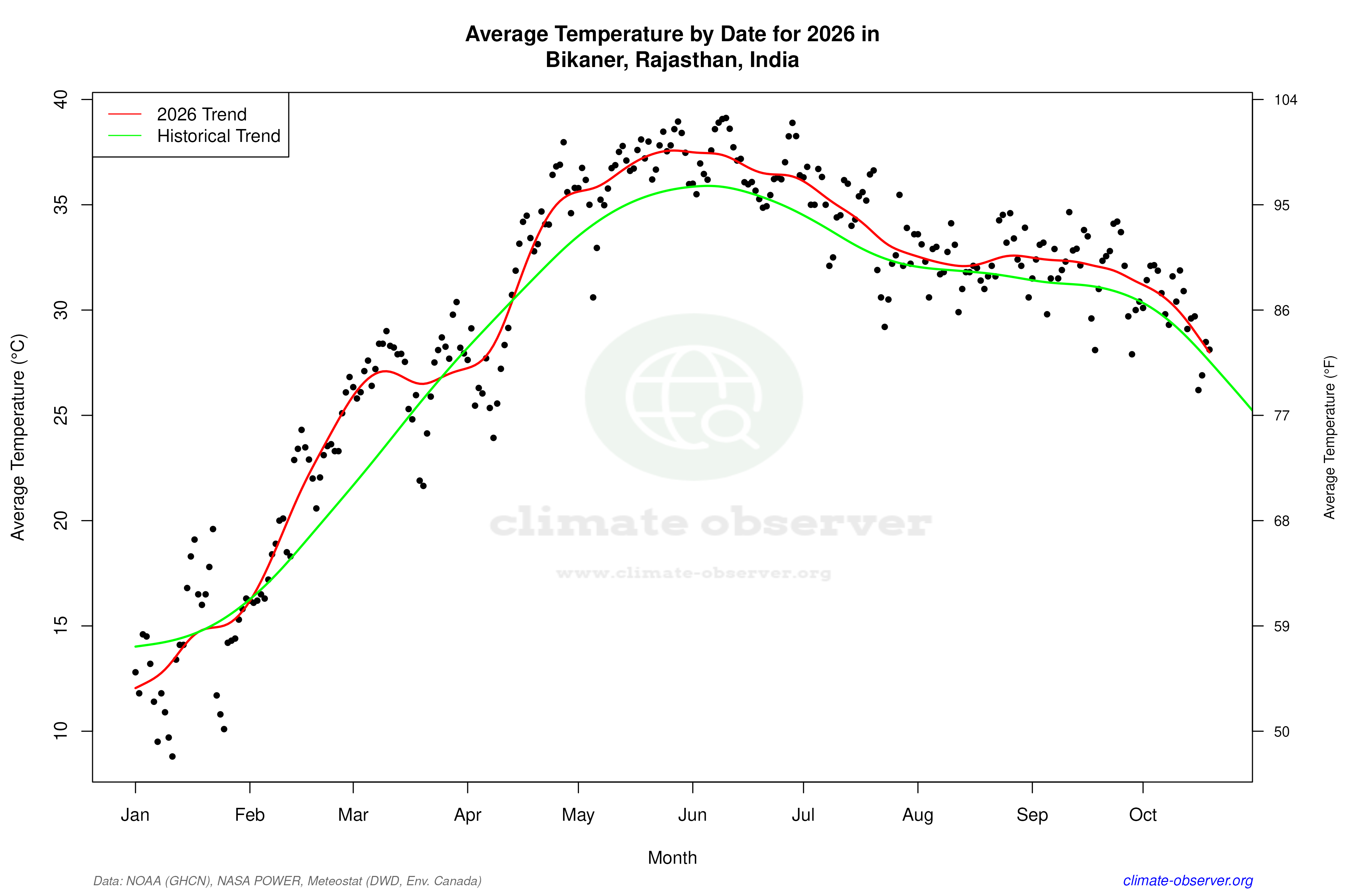 Current Year Climate Trends vs Historical - Average Temperature this Year