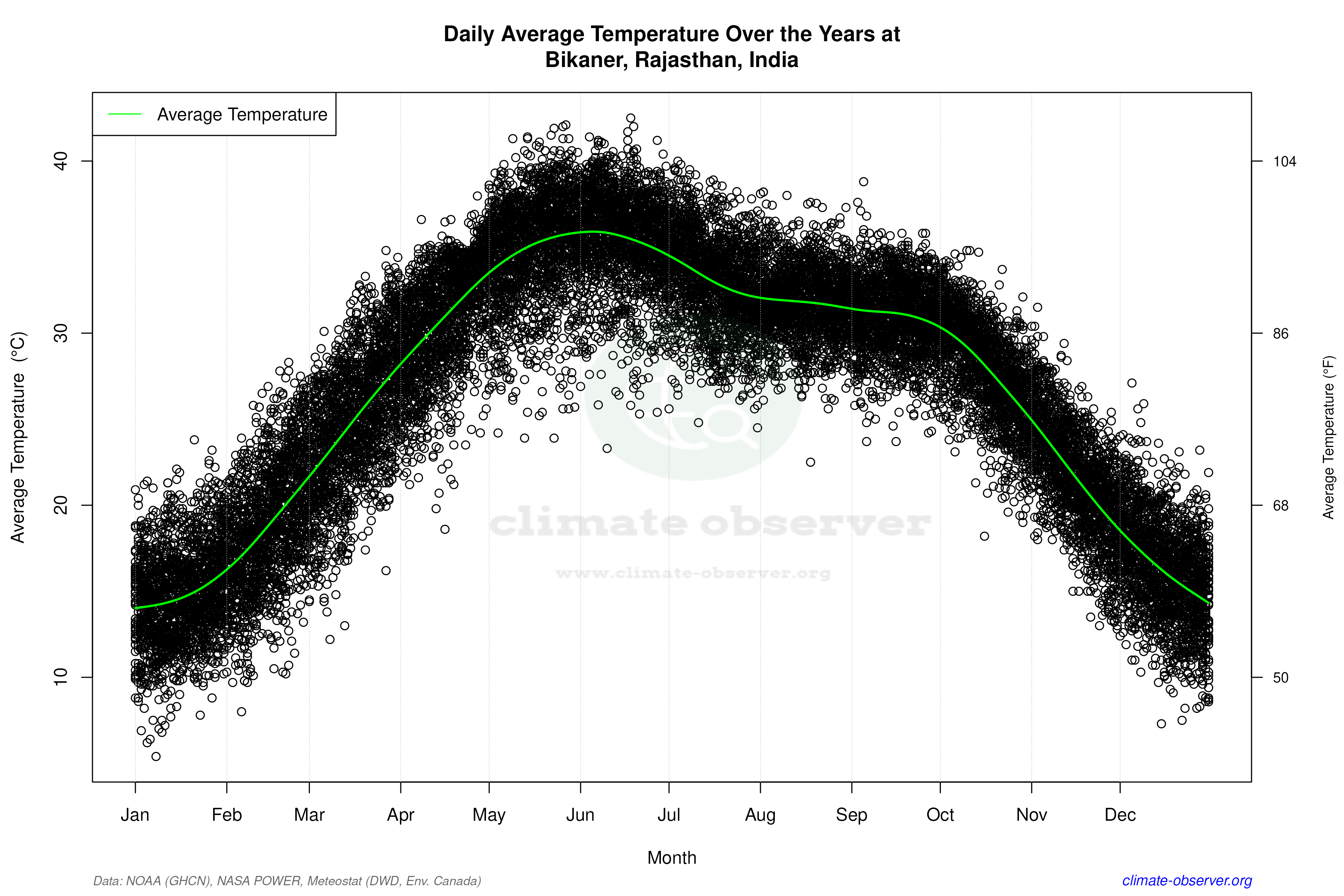 Daily Data Points and Averages Throughout the Year - Average Temperature Throughout Year