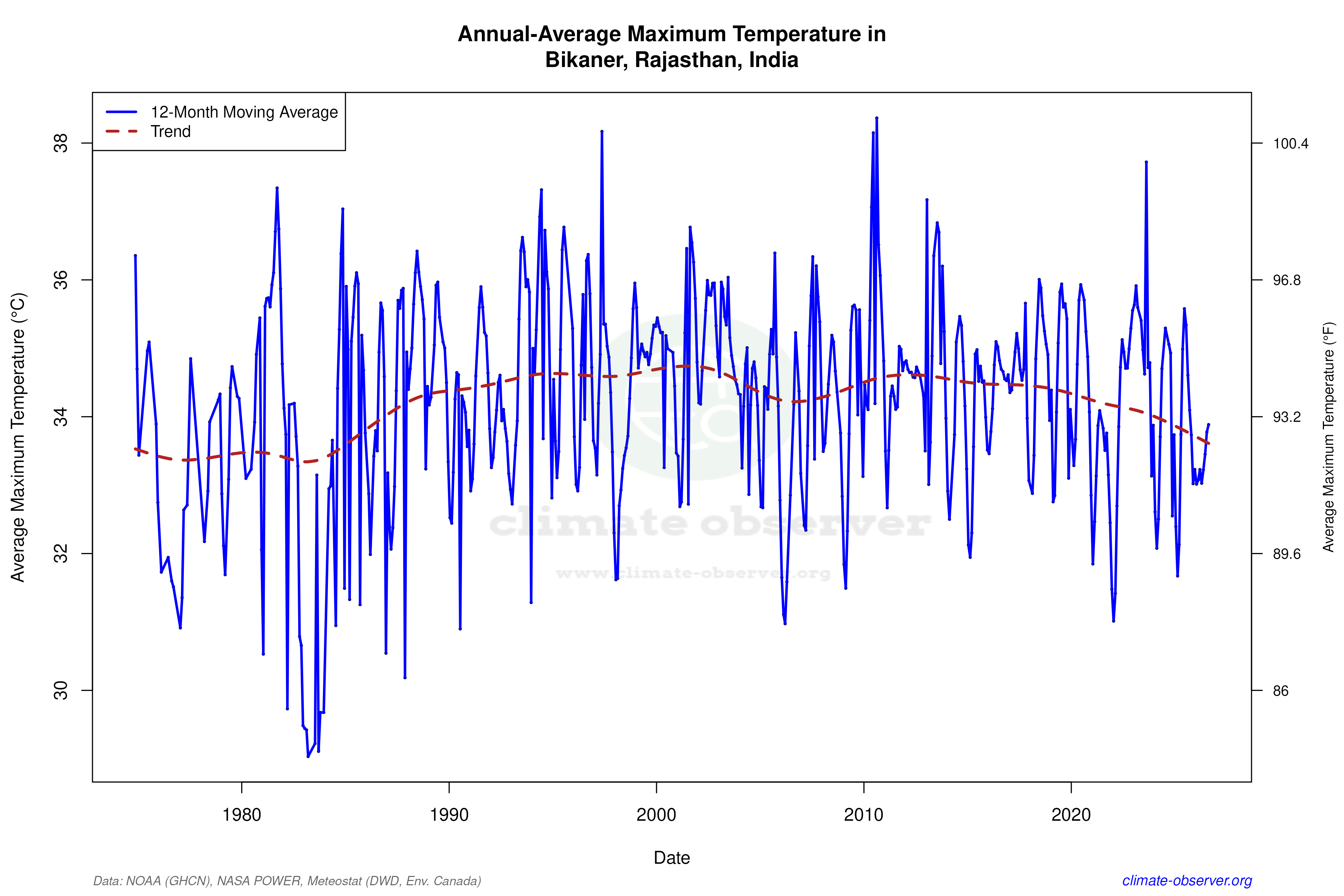 Climate 12-Month Moving Averages - Max Temperature 12-Month MA