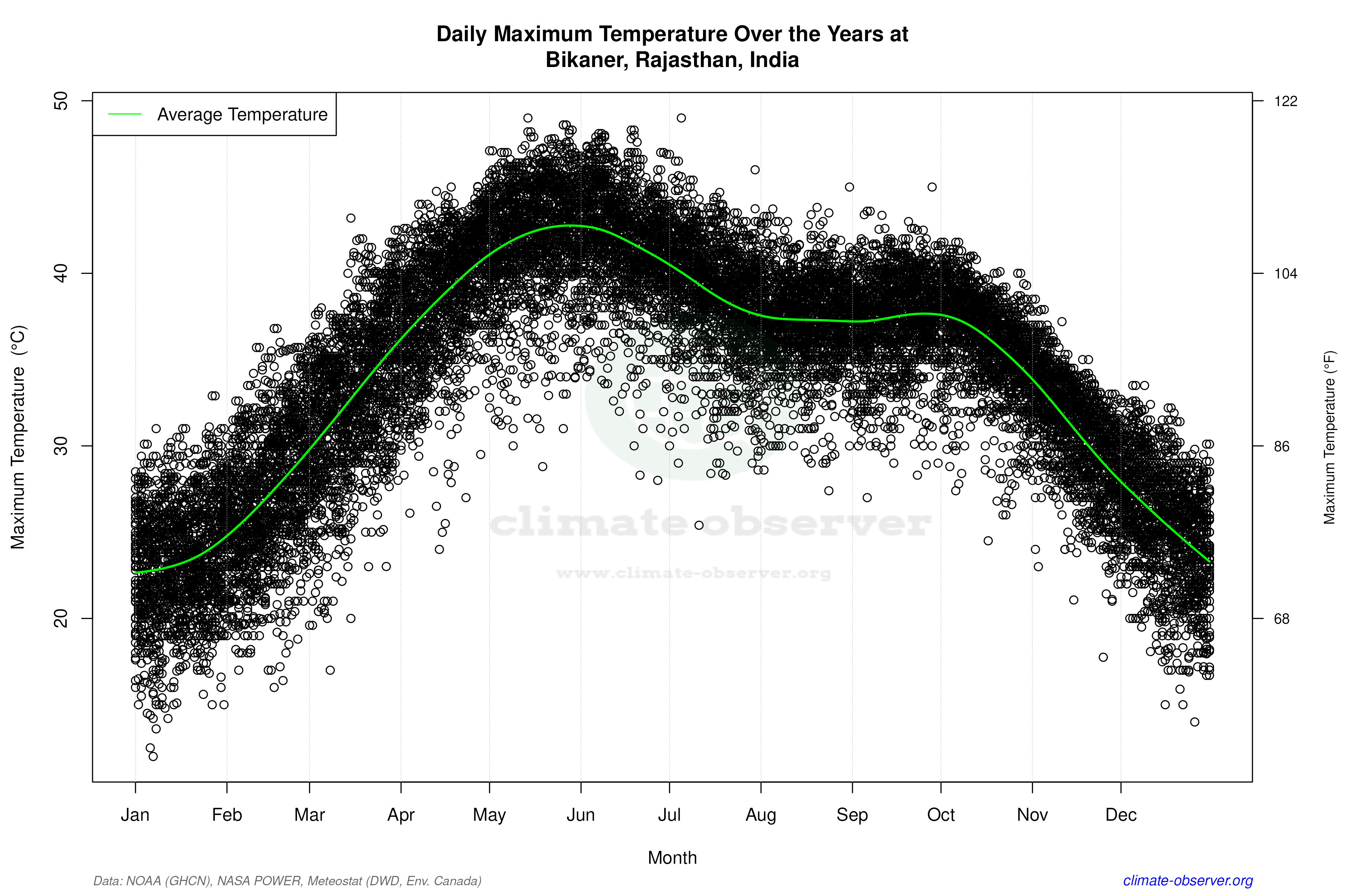 Daily Data Points and Averages Throughout the Year - Average Max Temperature Throughout Year