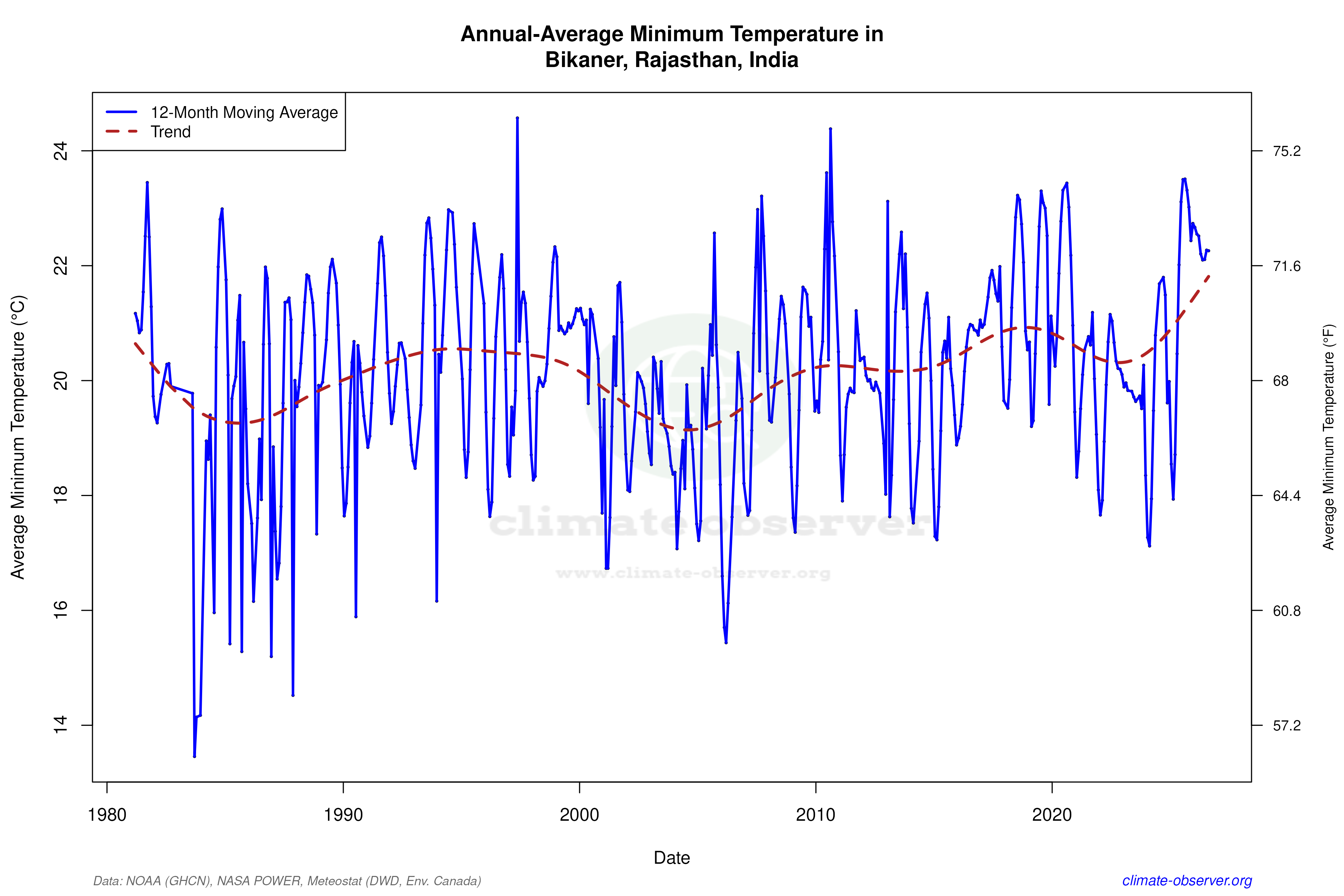 Climate 12-Month Moving Averages - Min Temperature 12-Month MA