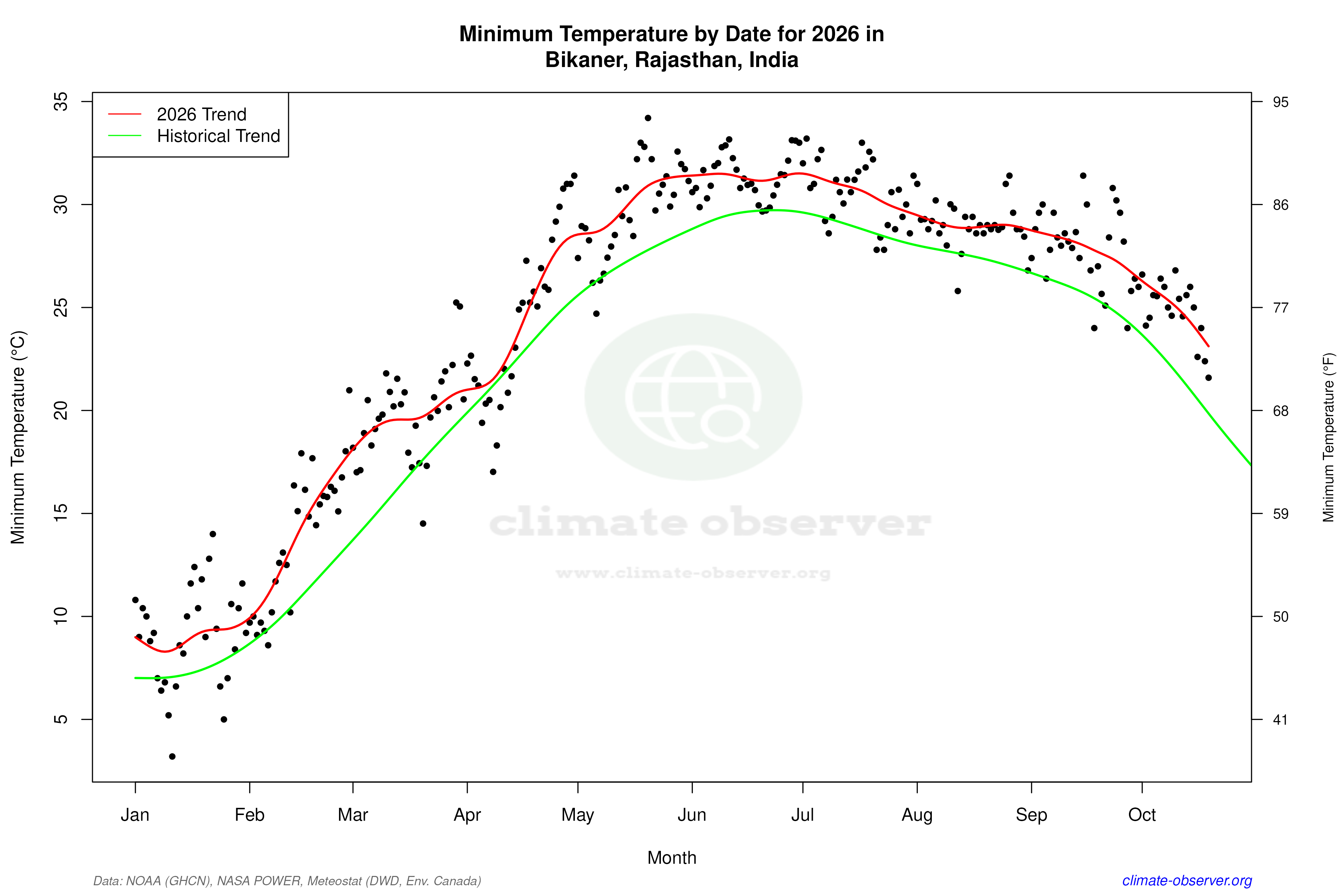 Current Year Climate Trends vs Historical - Min Temperature this Year