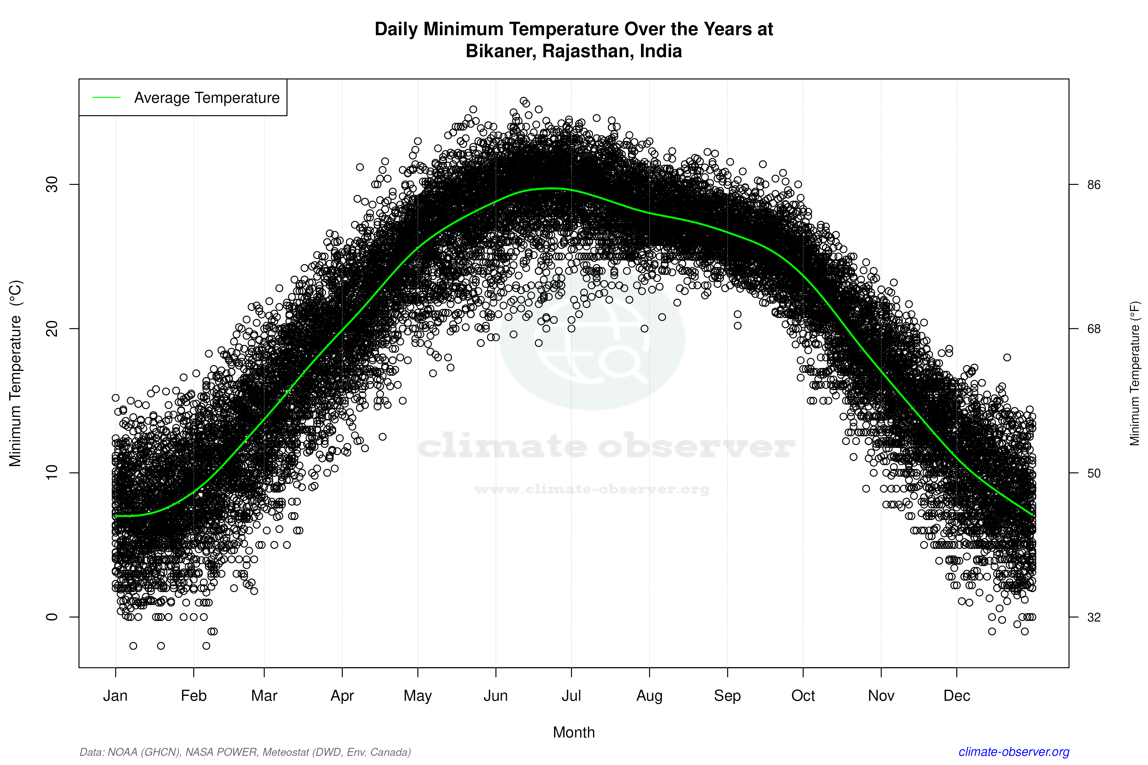Daily Data Points and Averages Throughout the Year - Average Min Temperature Throughout Year