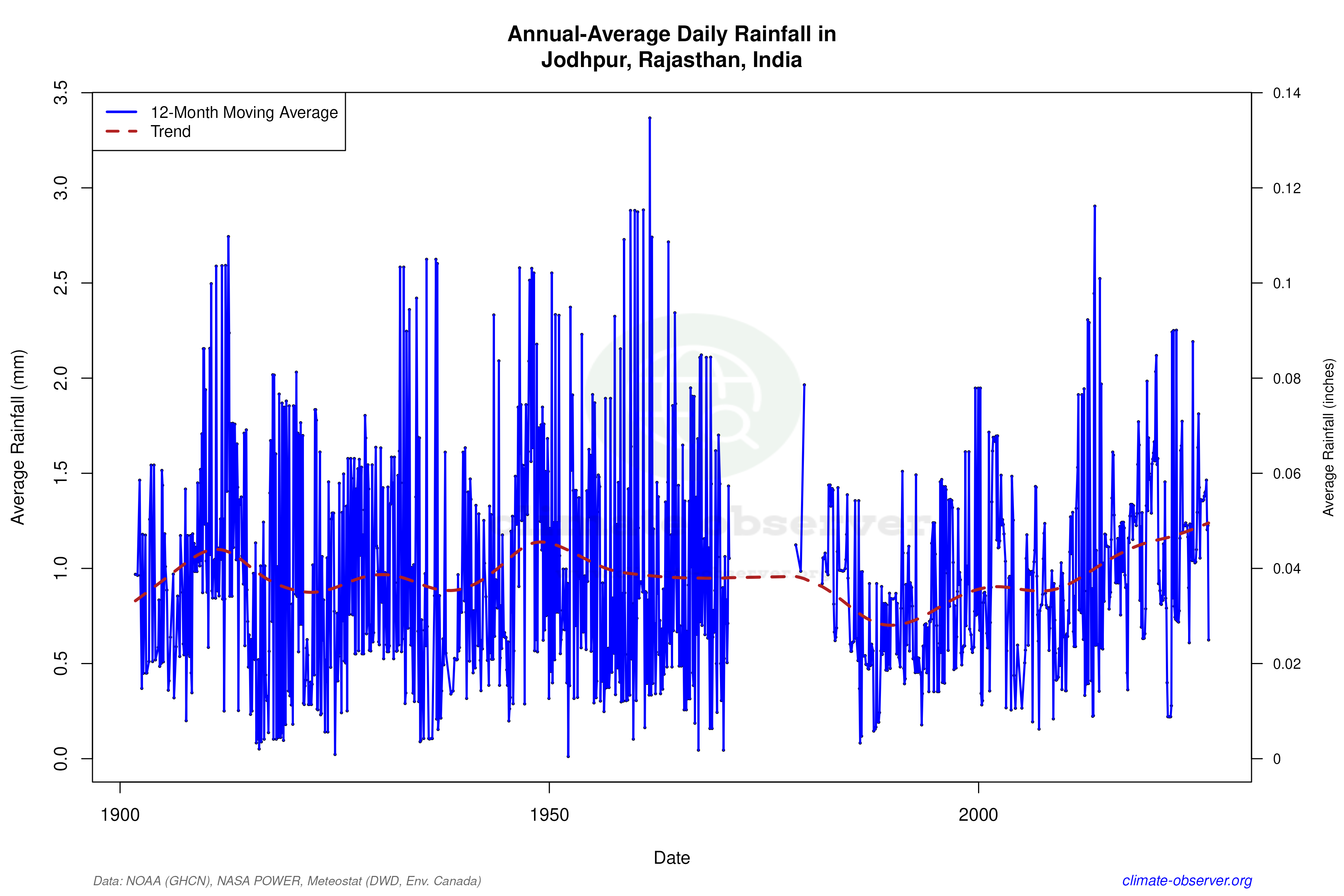 Climate 12-Month Moving Averages - Rainfall 12-Month MA