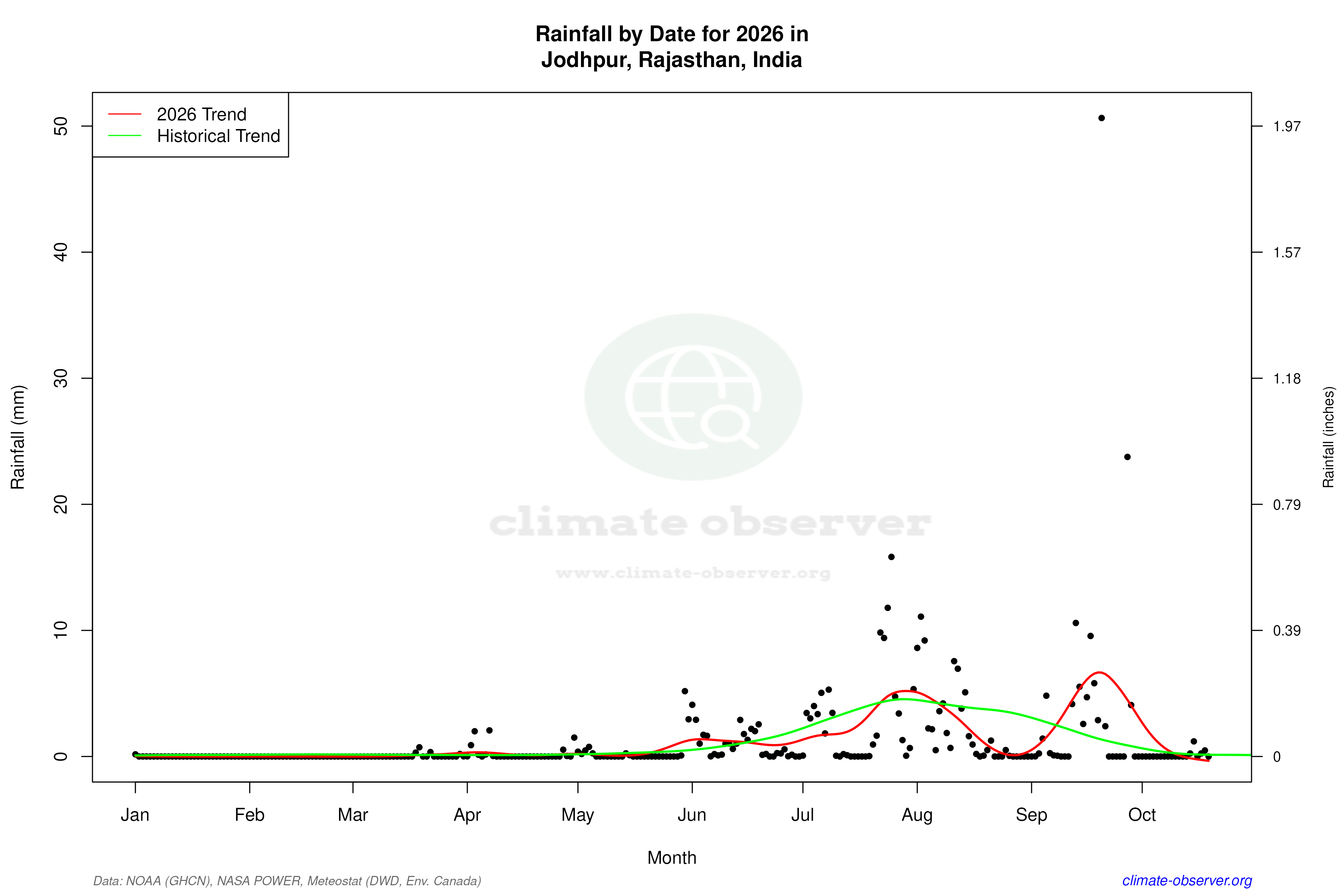 Current Year Climate Trends vs Historical - Rainfall this Year