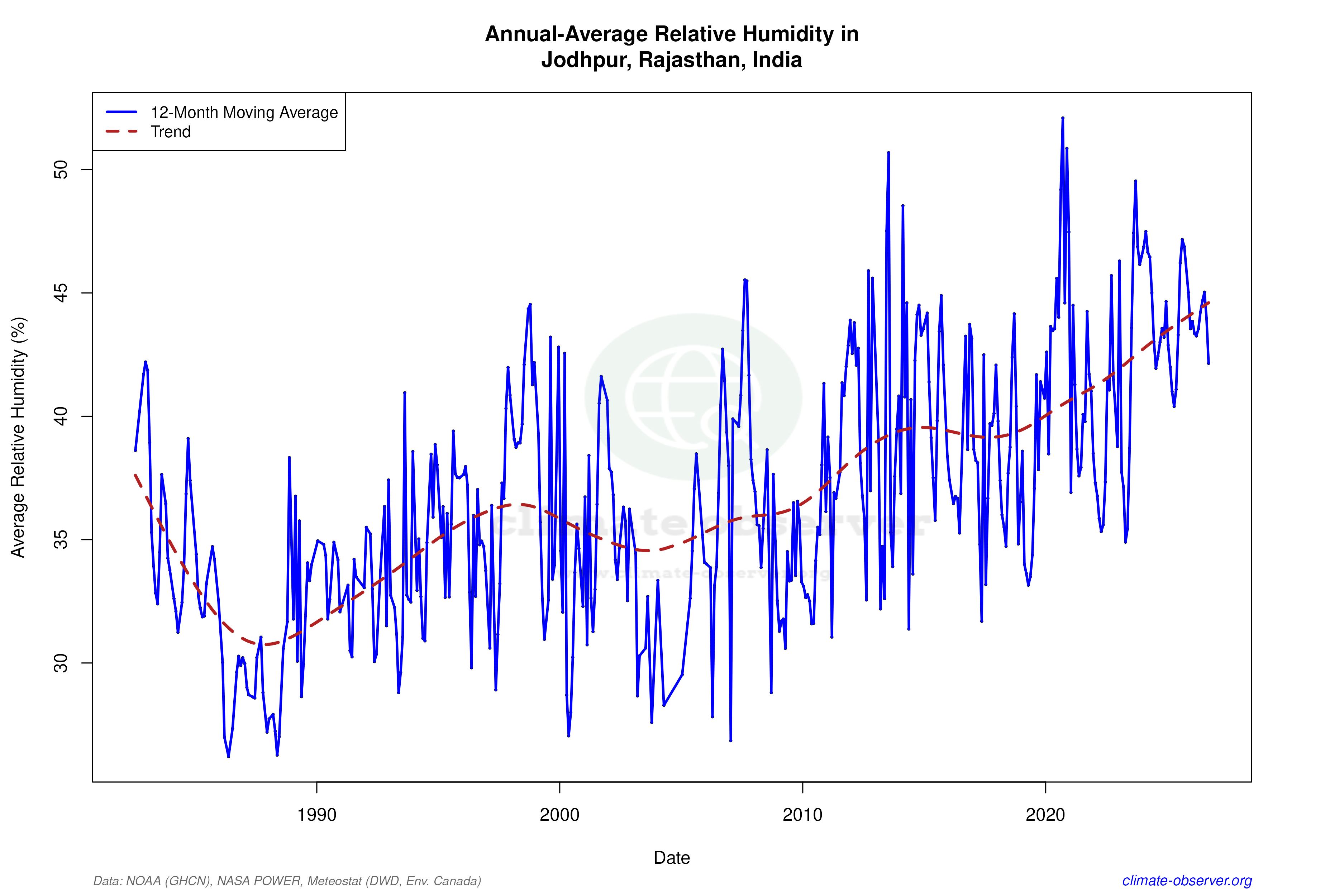 Climate 12-Month Moving Averages - Relative Humidity 12-Month MA