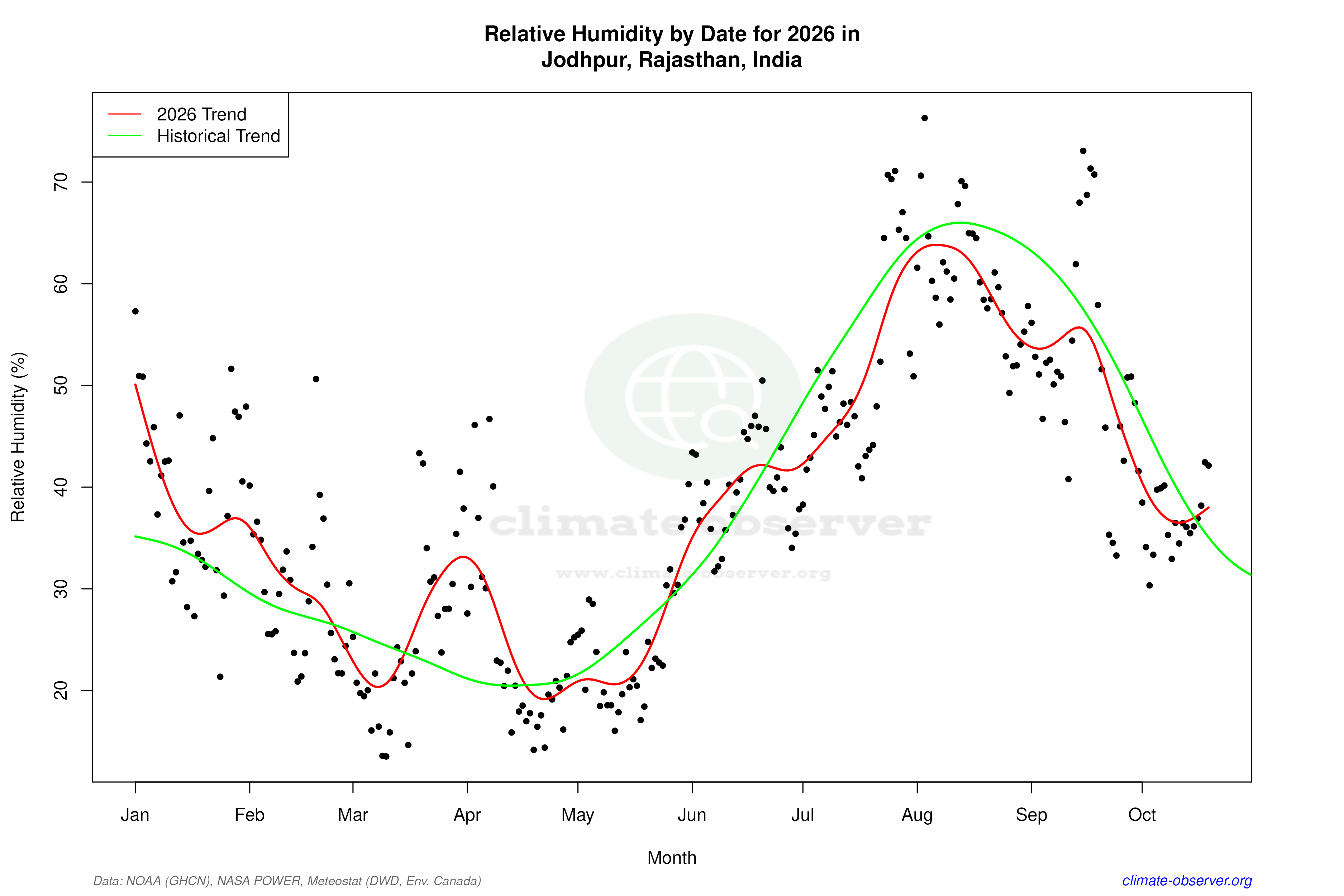 Current Year Climate Trends vs Historical - Relative Humidity this Year