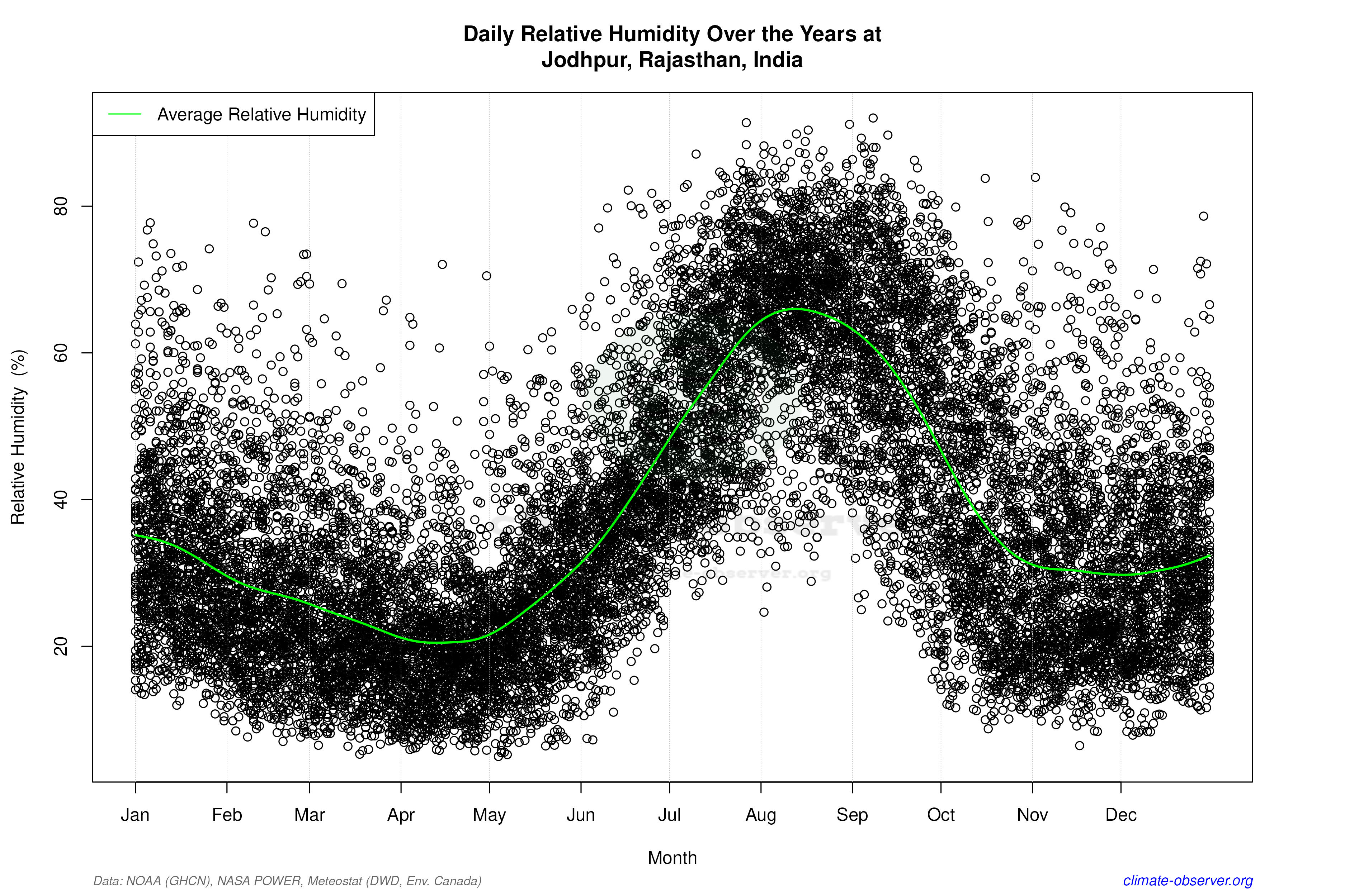 Daily Data Points and Averages Throughout the Year - Average Relative Humidity Throughout Year