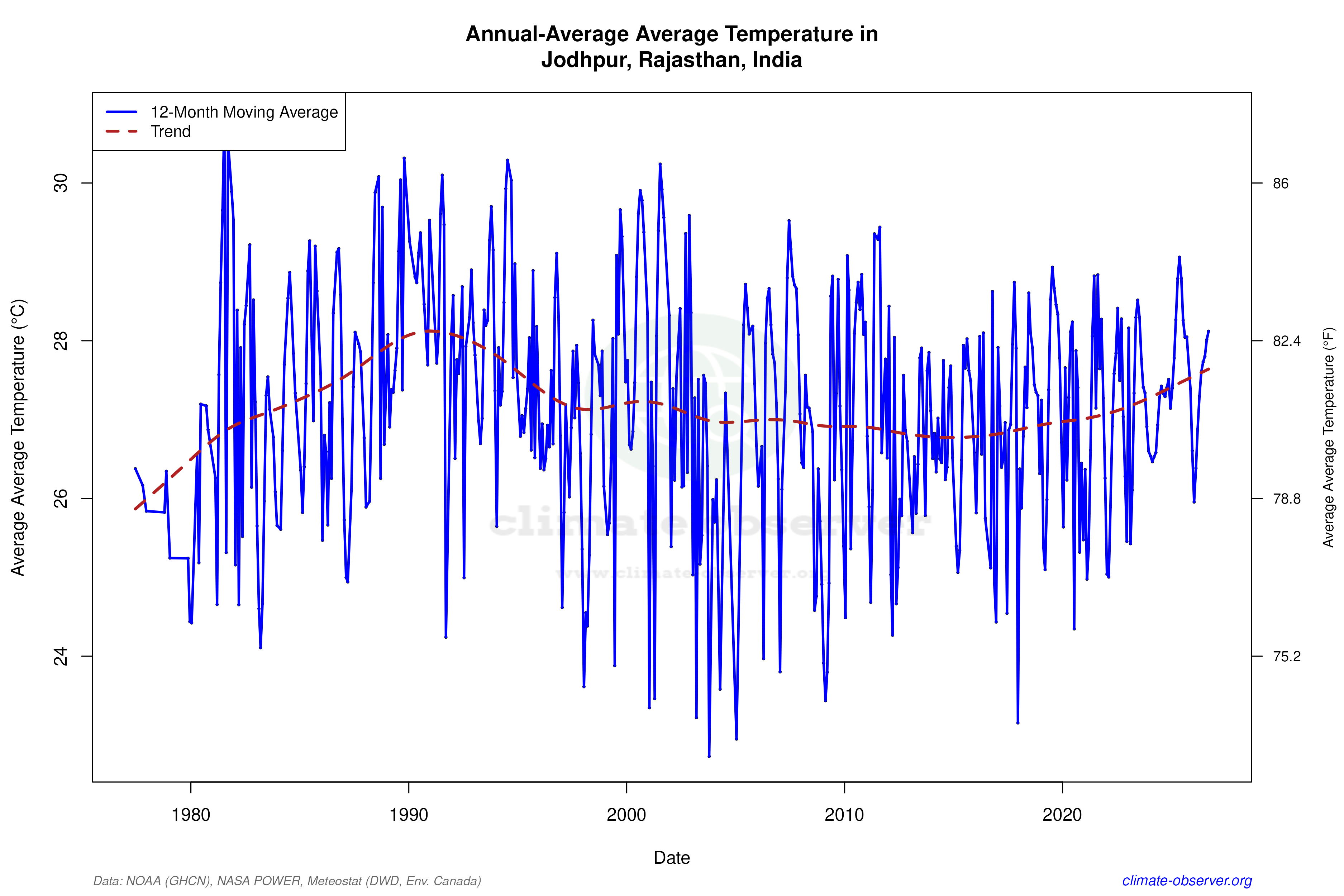 Climate 12-Month Moving Averages - Average Temperature 12-Month MA