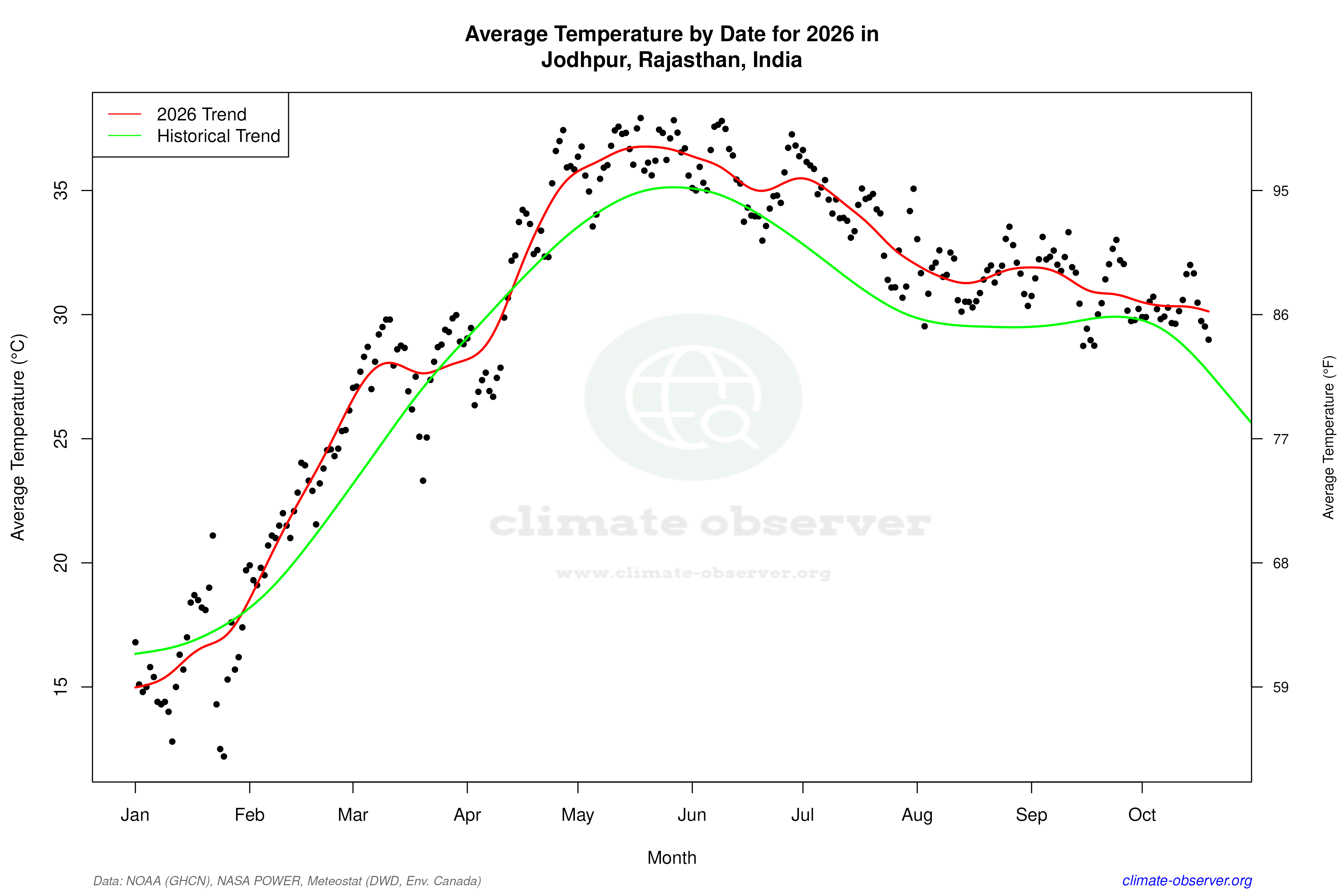 Current Year Climate Trends vs Historical - Average Temperature this Year