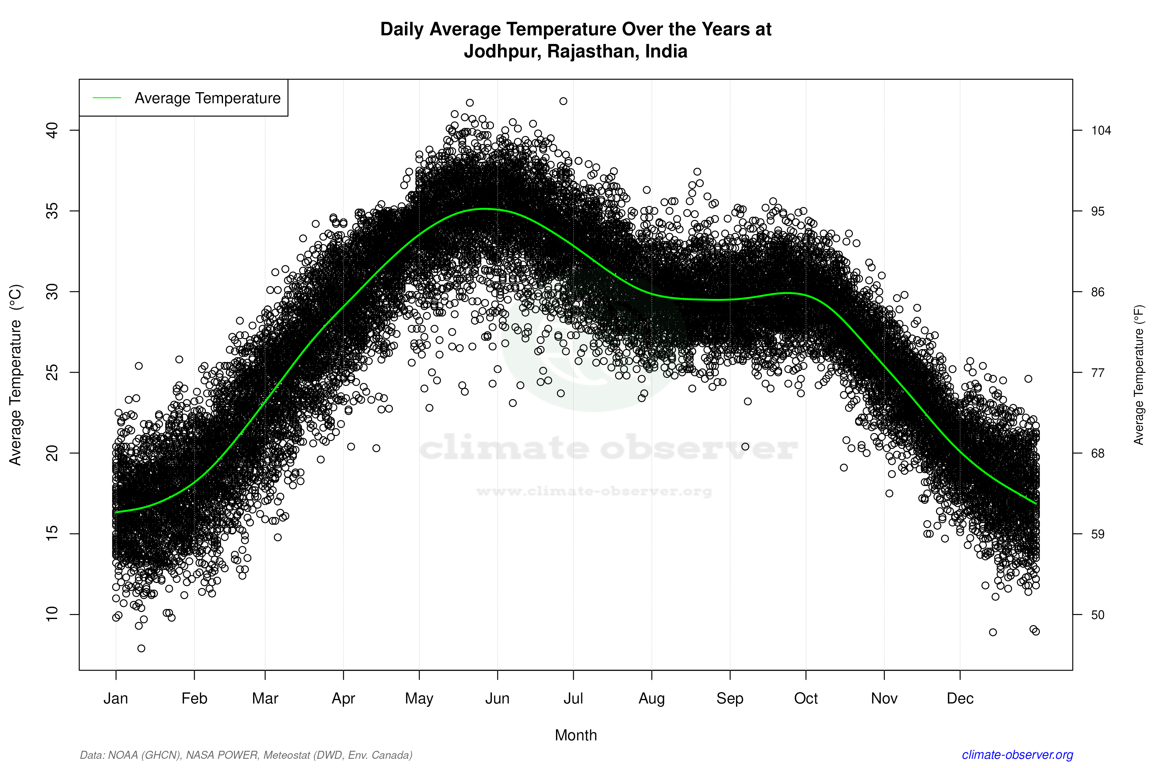 Daily Data Points and Averages Throughout the Year - Average Temperature Throughout Year