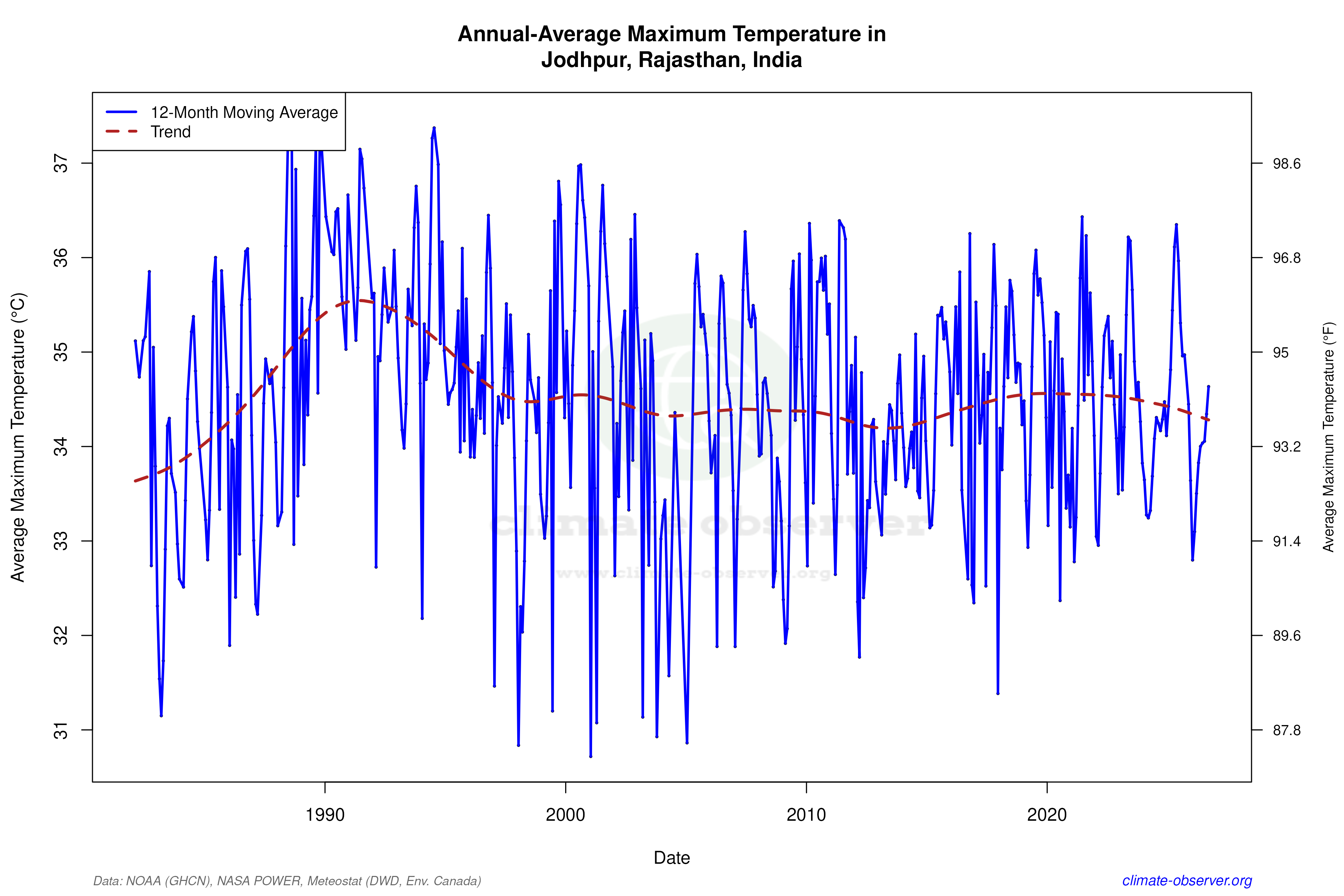 Climate 12-Month Moving Averages - Max Temperature 12-Month MA