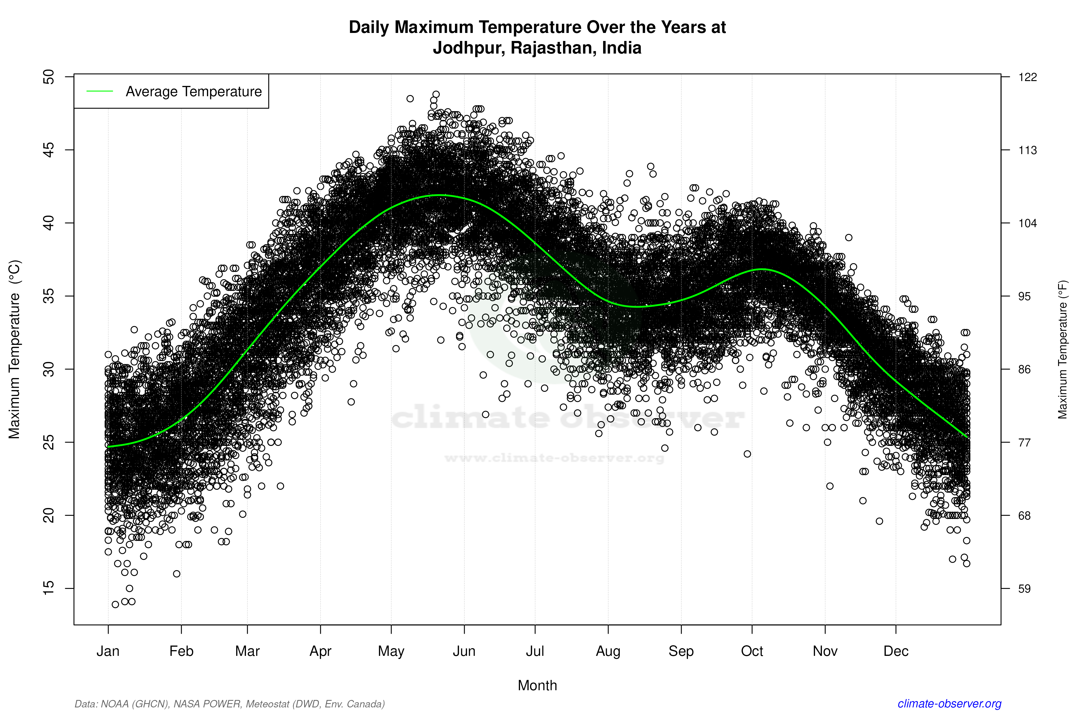 Daily Data Points and Averages Throughout the Year - Average Max Temperature Throughout Year
