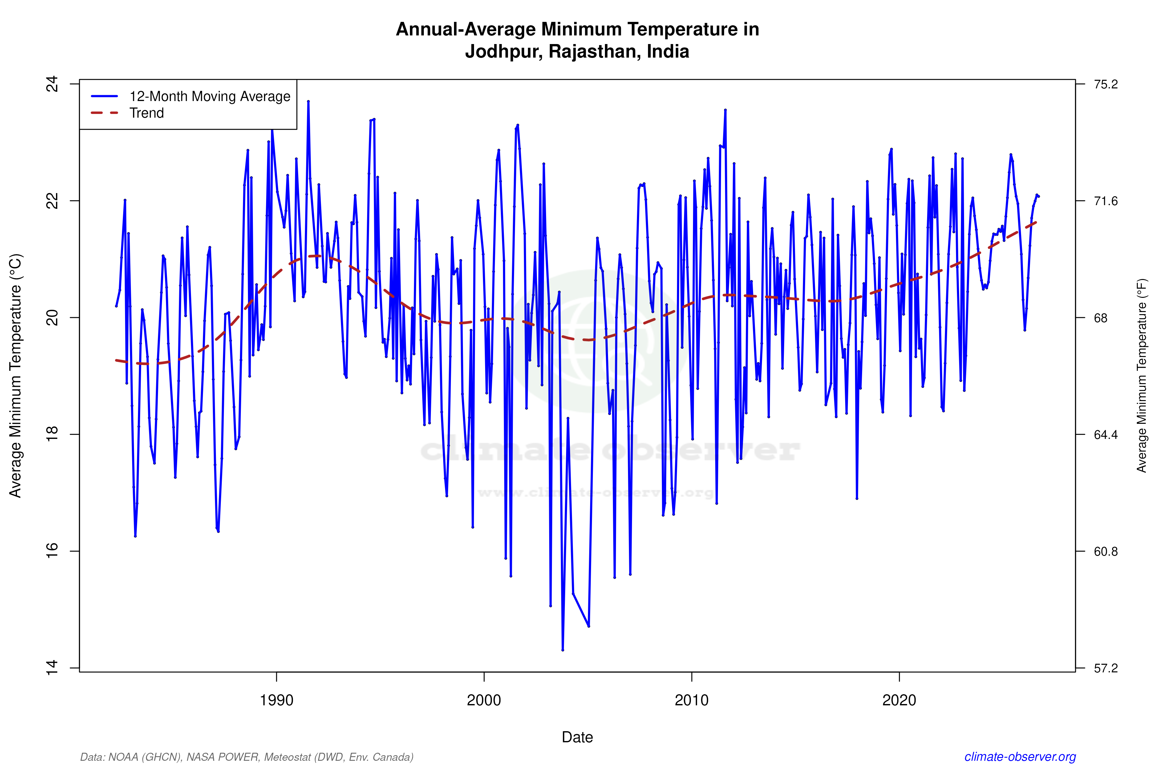Climate 12-Month Moving Averages - Min Temperature 12-Month MA