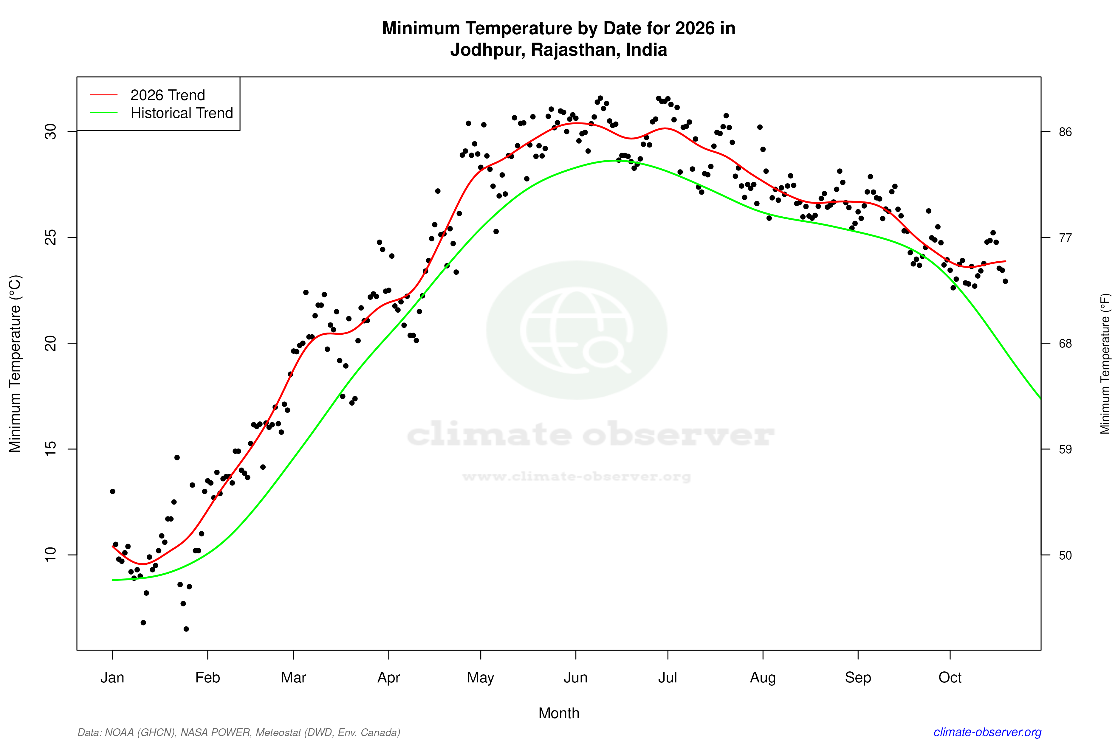 Current Year Climate Trends vs Historical - Min Temperature this Year
