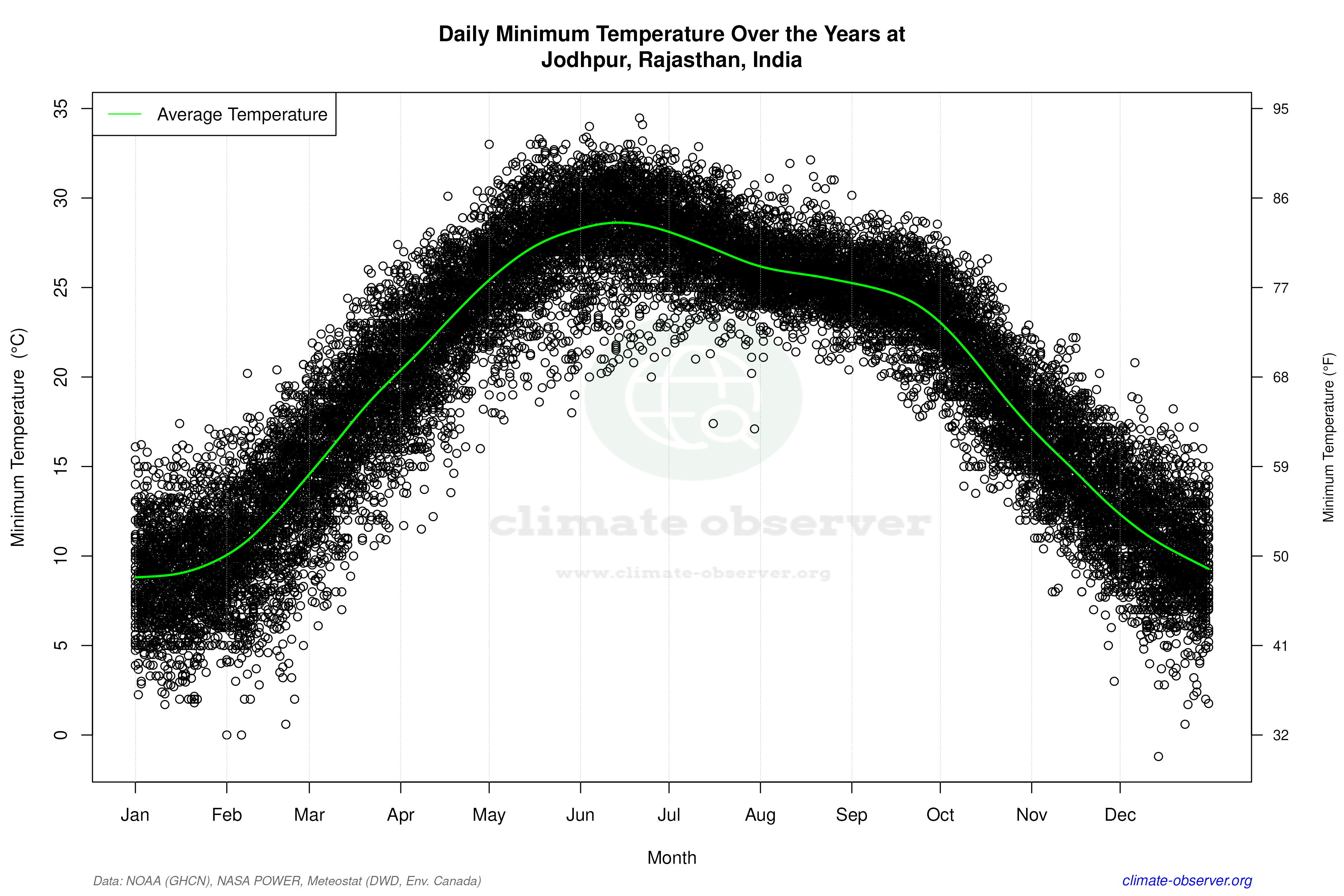 Daily Data Points and Averages Throughout the Year - Average Min Temperature Throughout Year