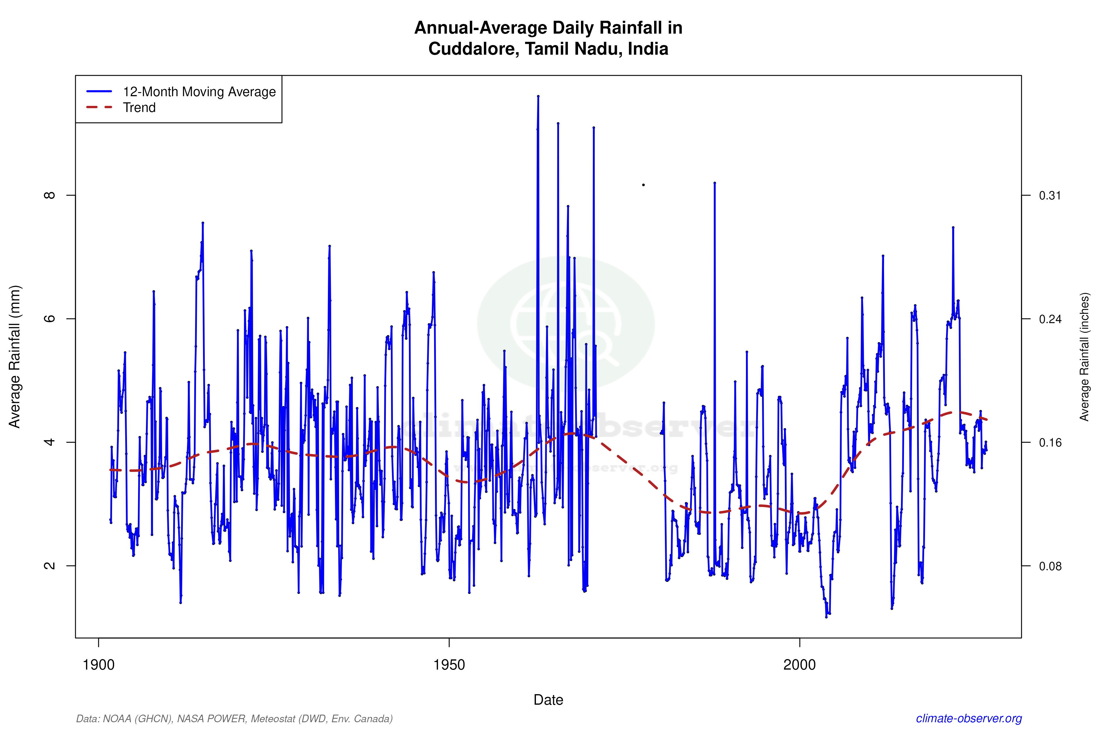 Climate 12-Month Moving Averages - Rainfall 12-Month MA