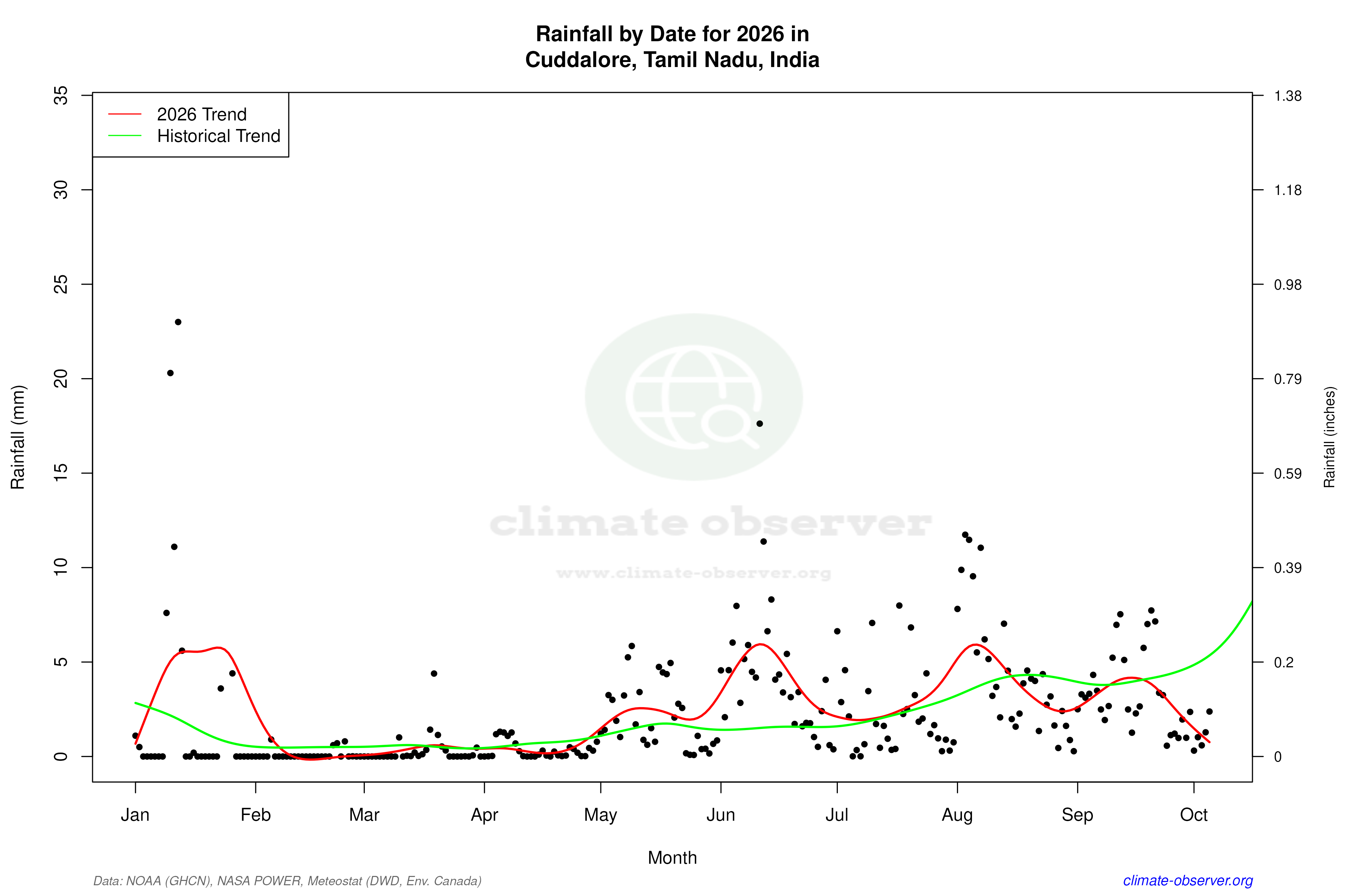 Current Year Climate Trends vs Historical - Rainfall this Year