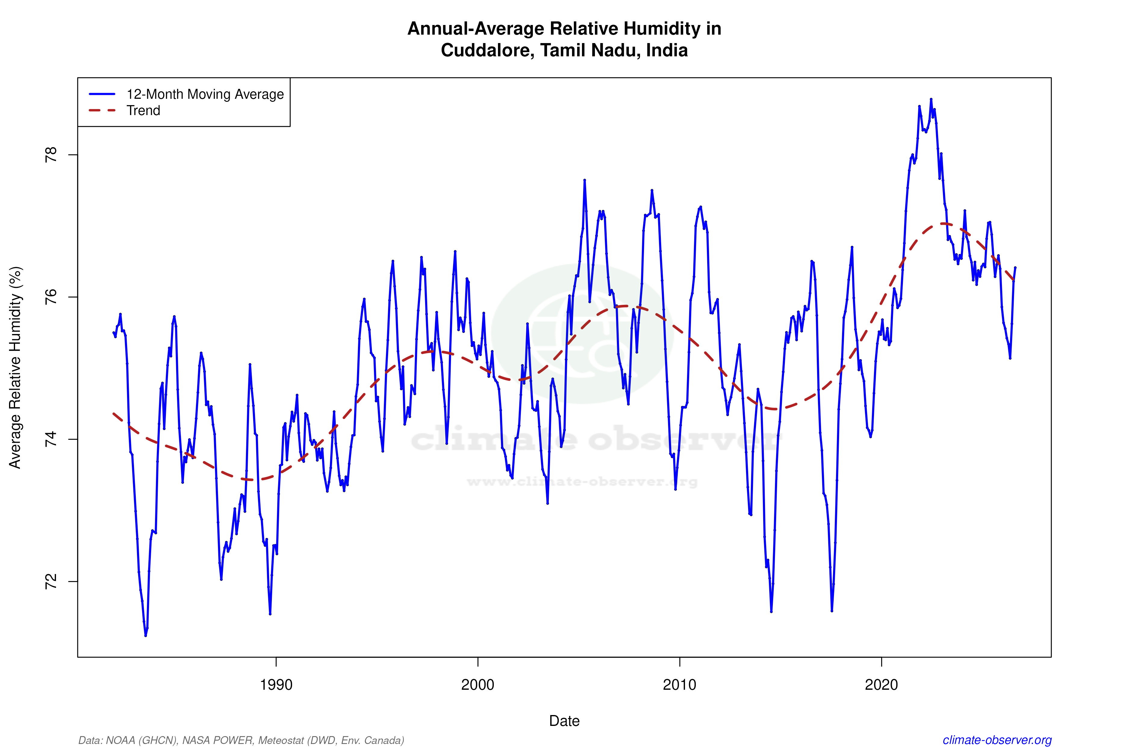 Climate 12-Month Moving Averages - Relative Humidity 12-Month MA