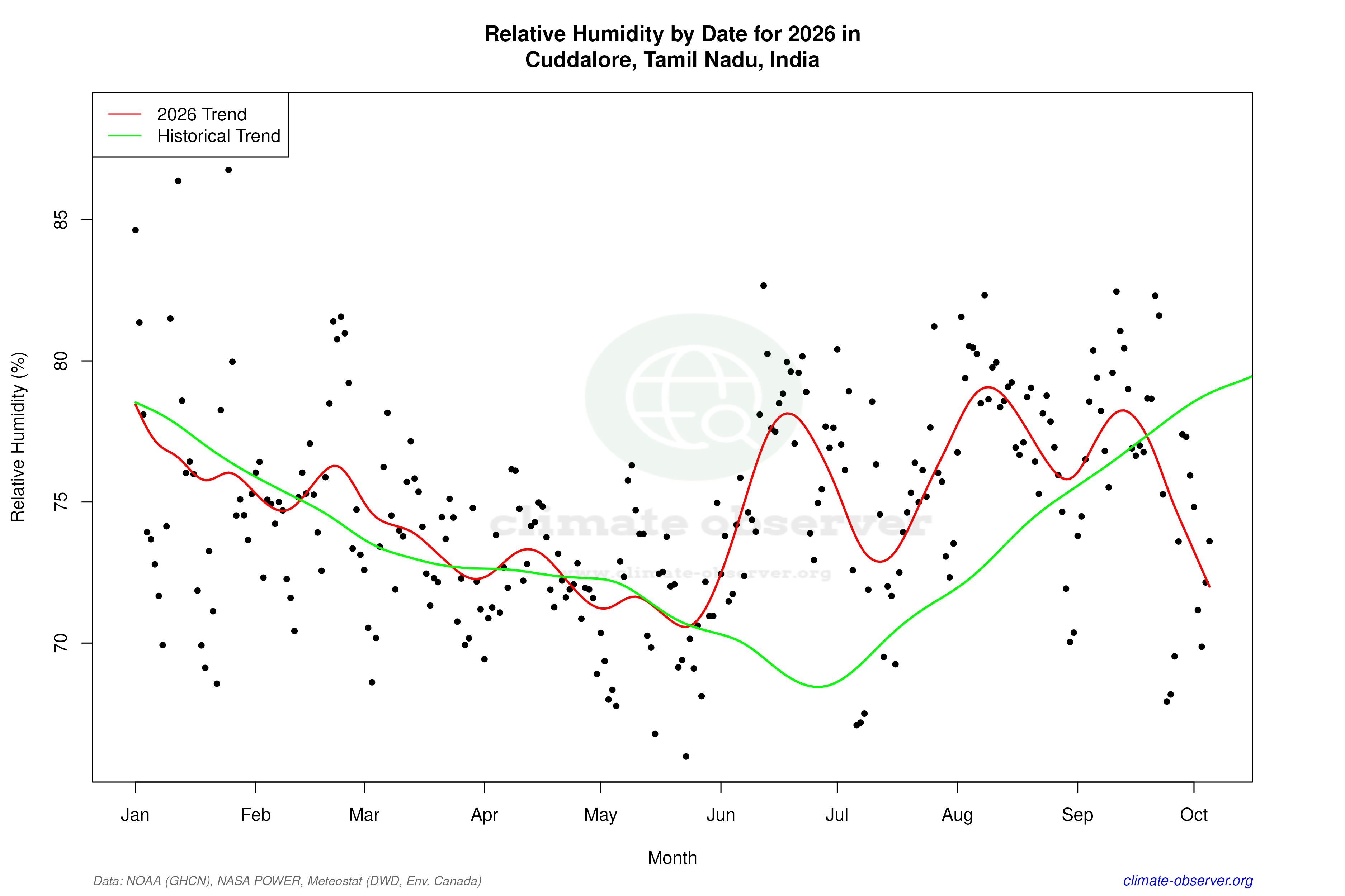 Current Year Climate Trends vs Historical - Relative Humidity this Year