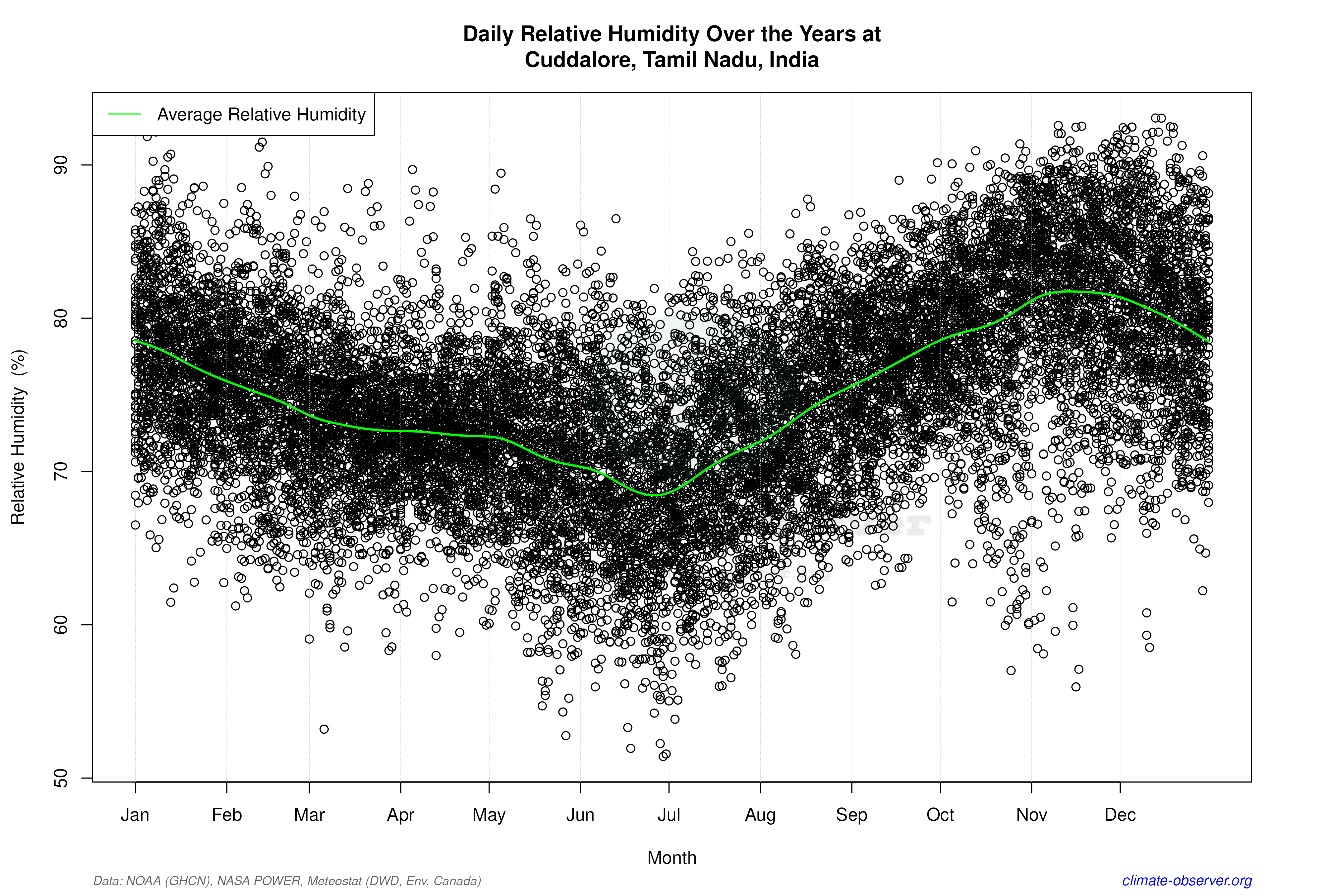 Daily Data Points and Averages Throughout the Year - Average Relative Humidity Throughout Year