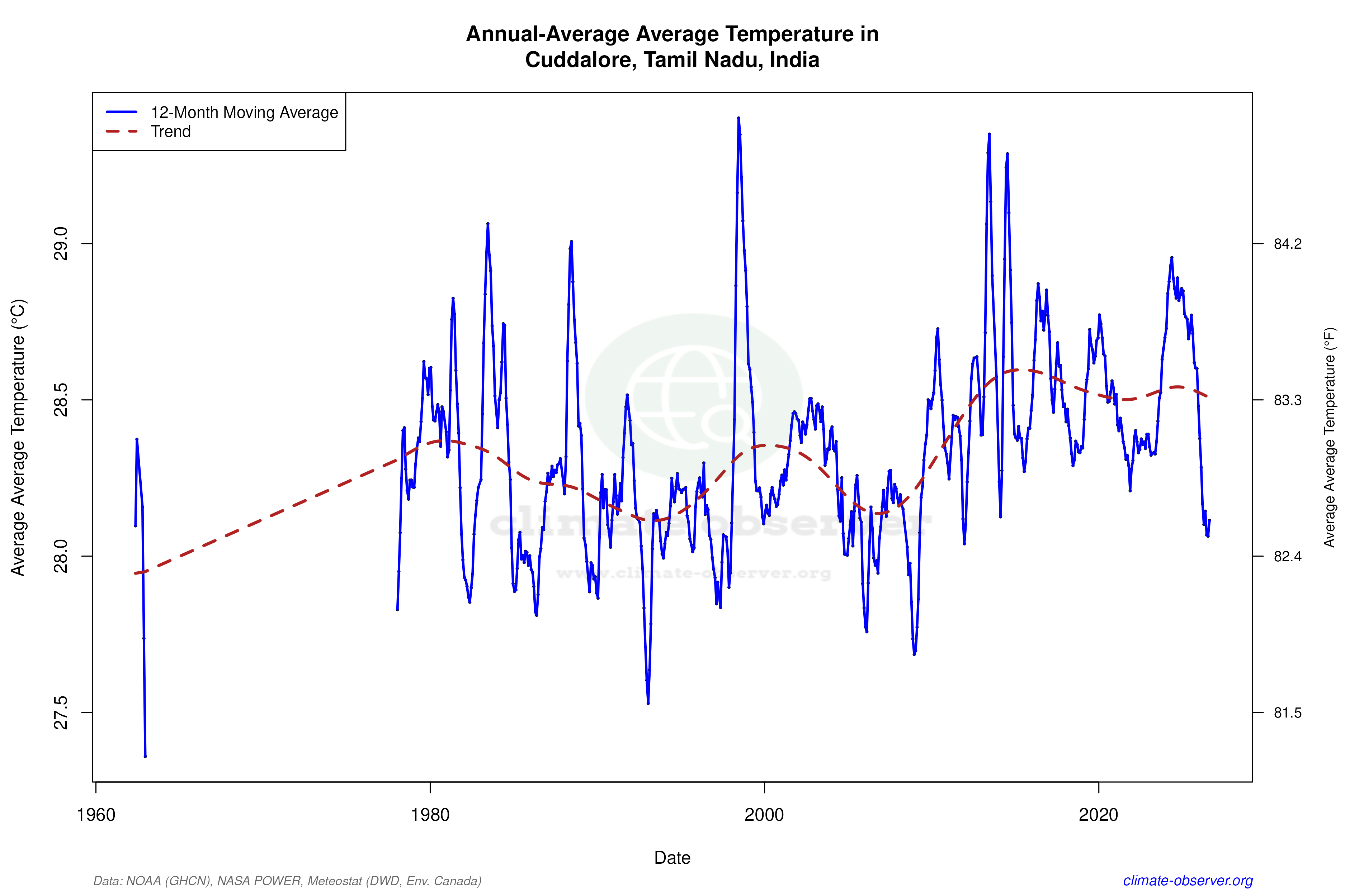 Climate 12-Month Moving Averages - Average Temperature 12-Month MA