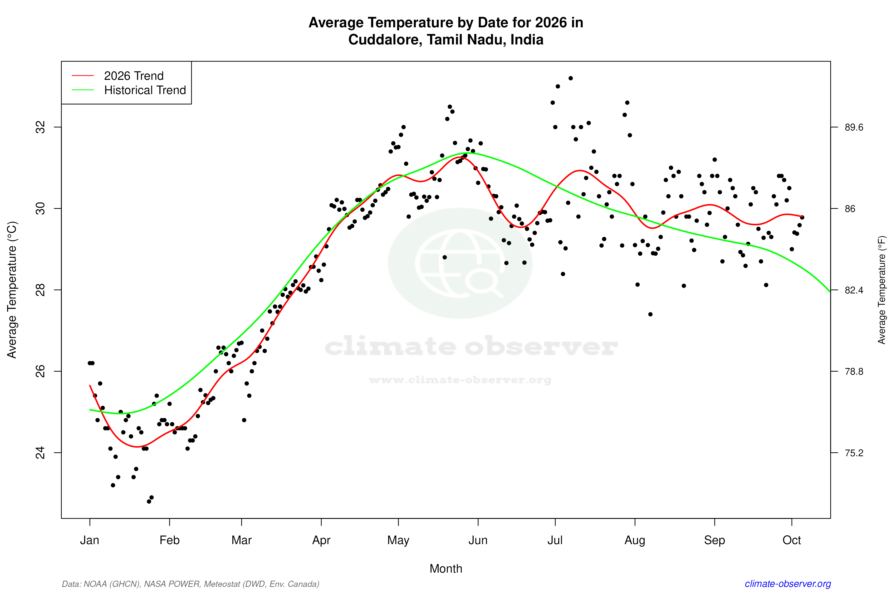 Current Year Climate Trends vs Historical - Average Temperature this Year