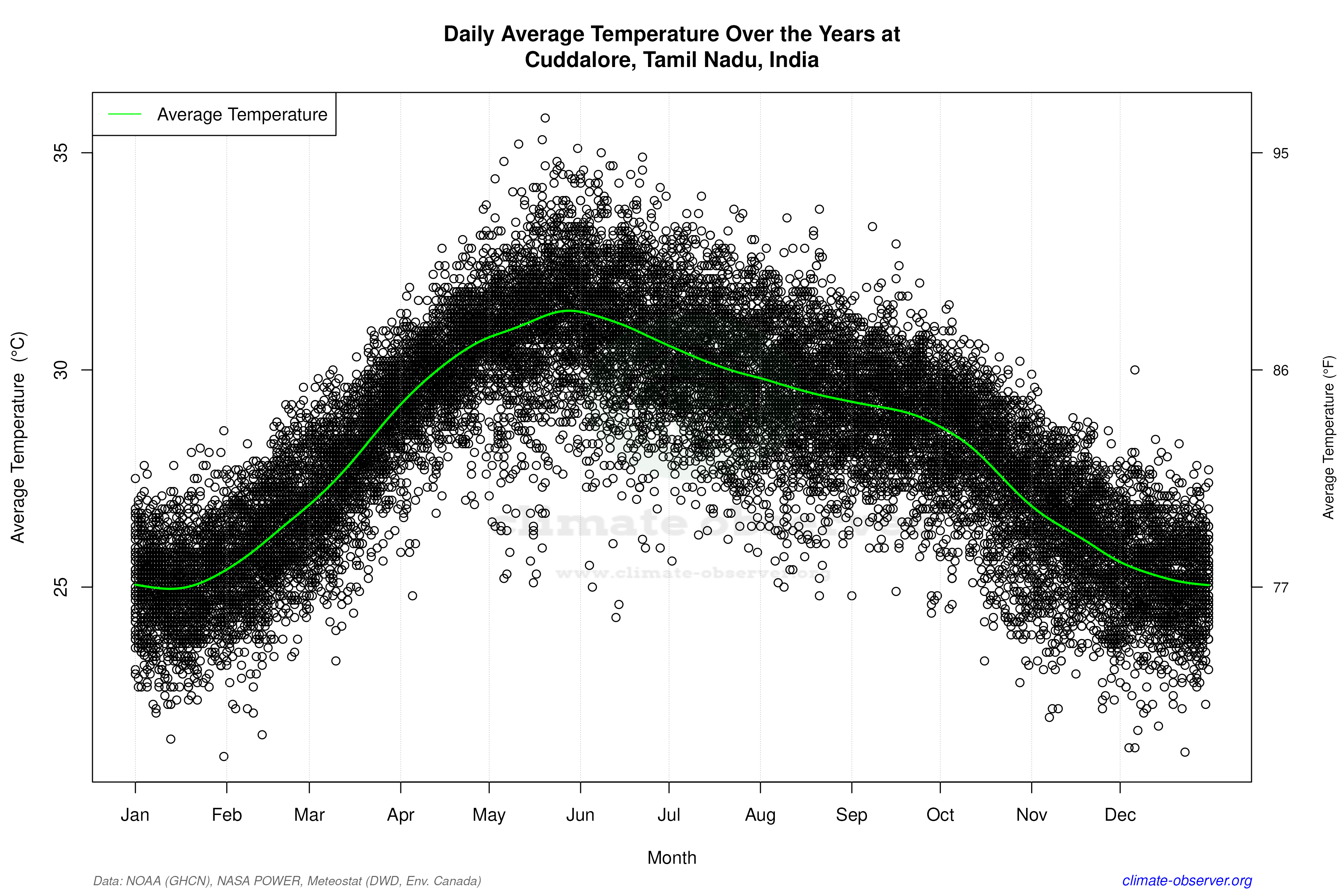 Daily Data Points and Averages Throughout the Year - Average Temperature Throughout Year