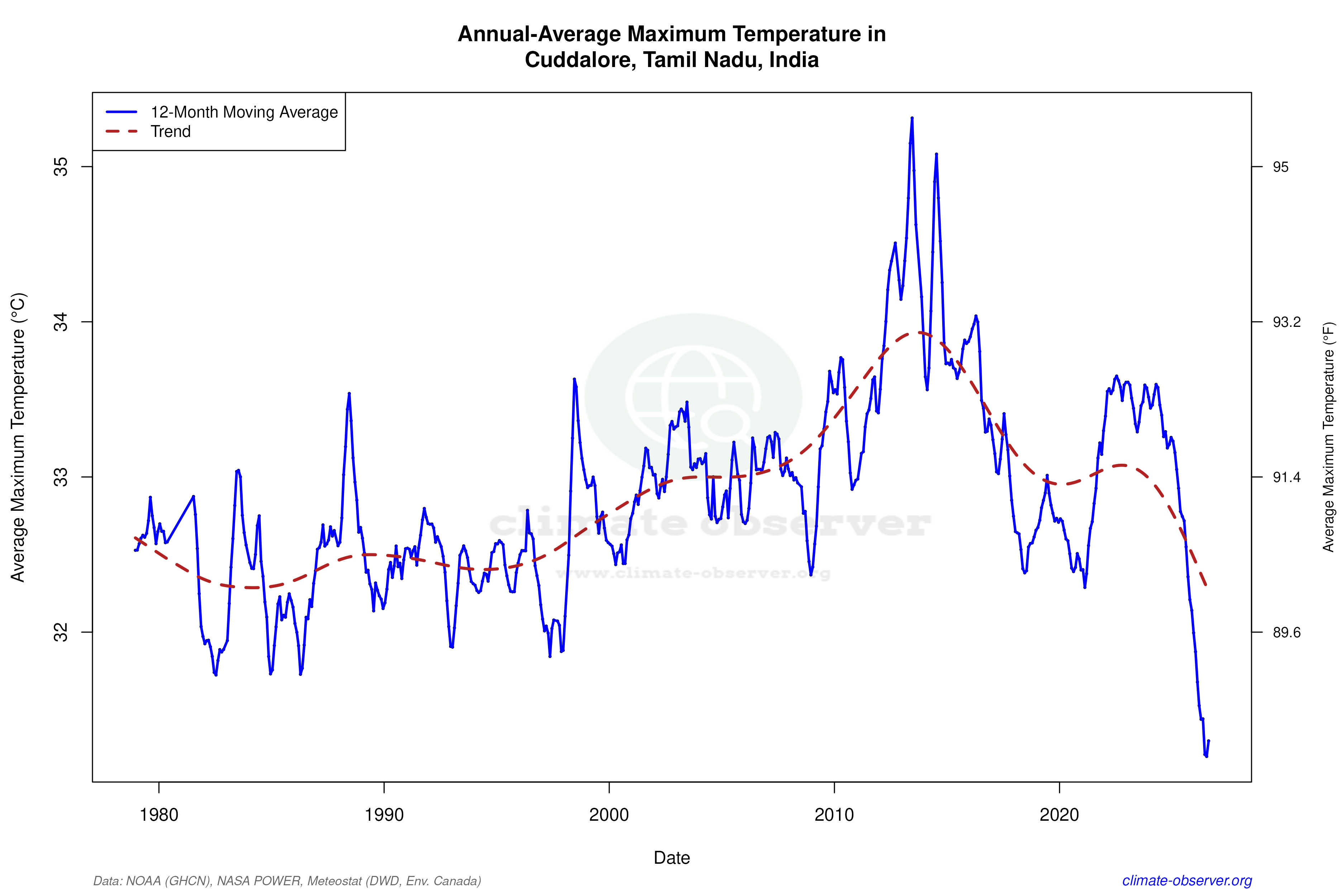 Climate 12-Month Moving Averages - Max Temperature 12-Month MA