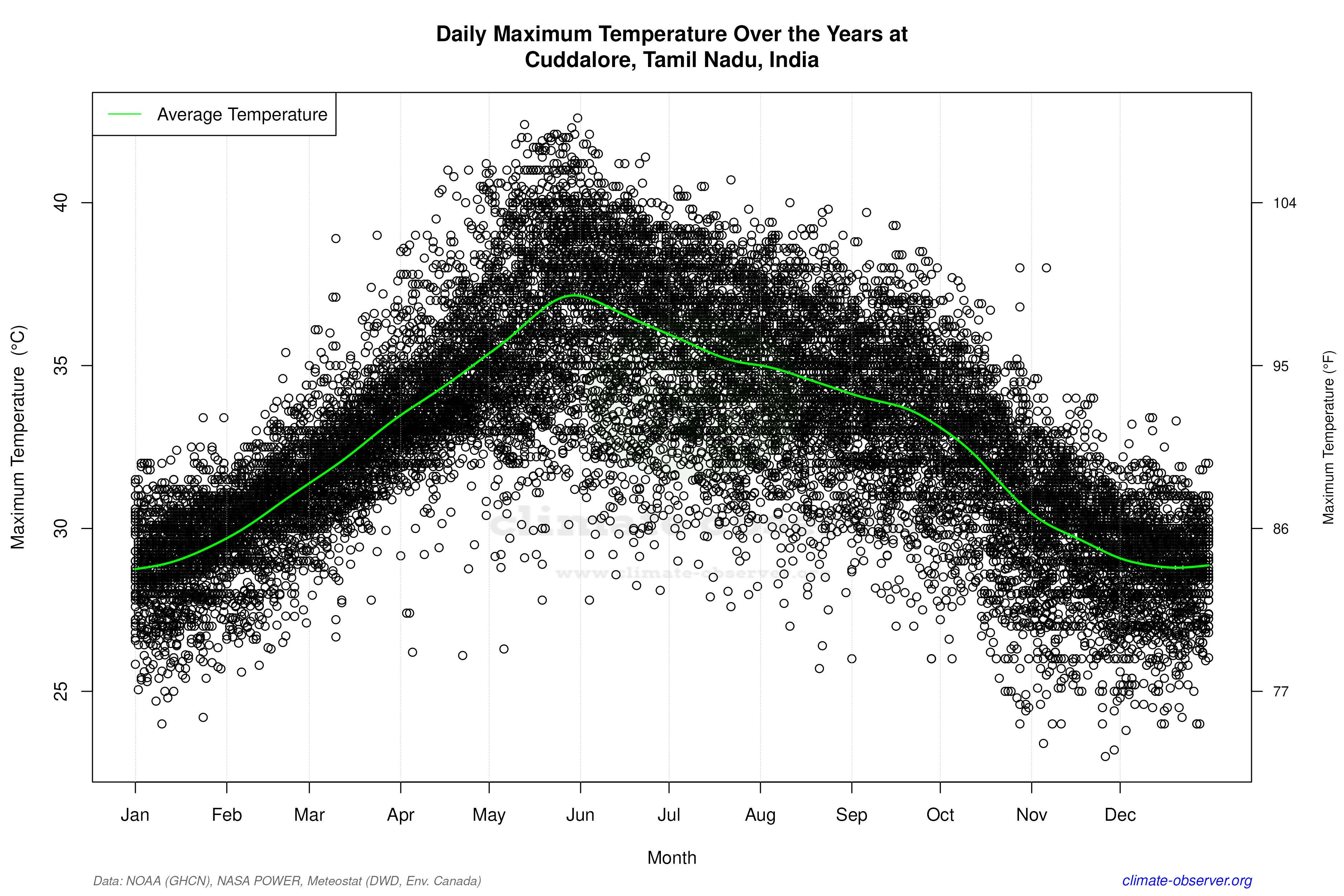 Daily Data Points and Averages Throughout the Year - Average Max Temperature Throughout Year