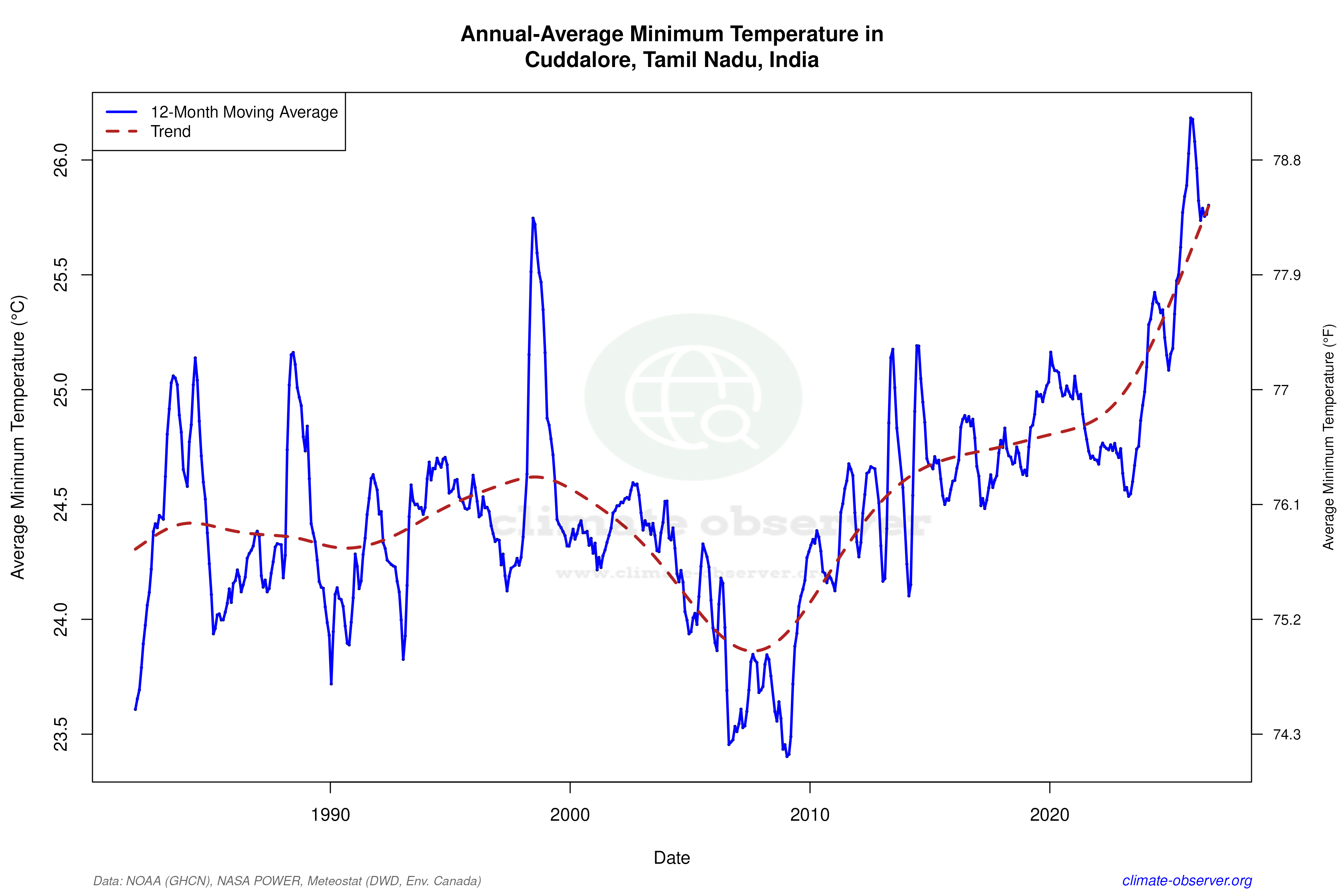 Climate 12-Month Moving Averages - Min Temperature 12-Month MA