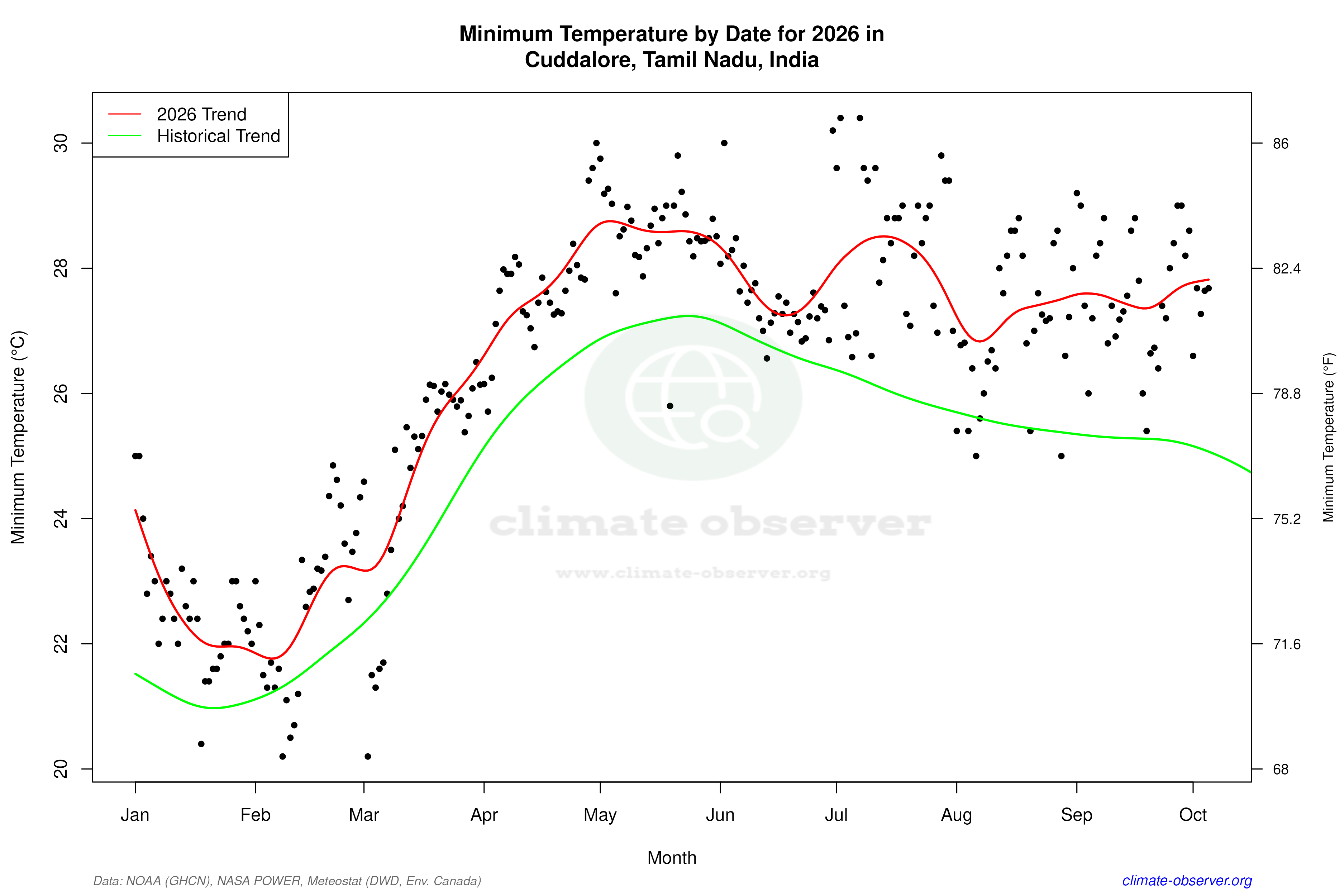 Current Year Climate Trends vs Historical - Min Temperature this Year