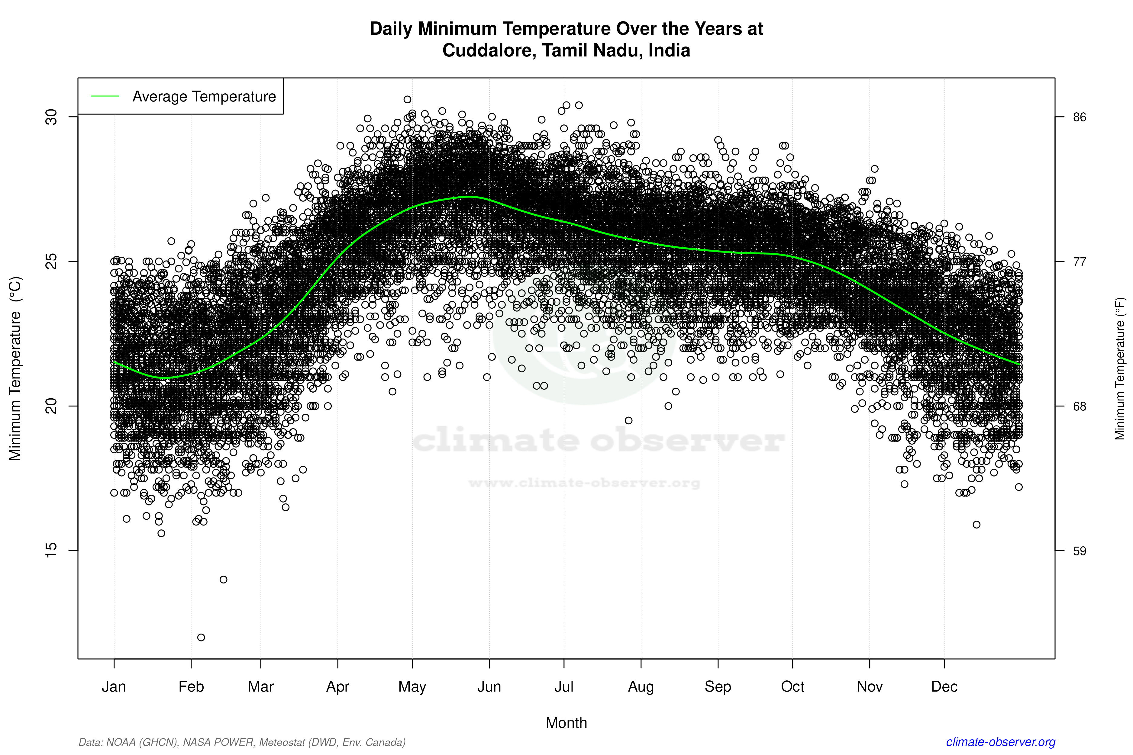 Daily Data Points and Averages Throughout the Year - Average Min Temperature Throughout Year