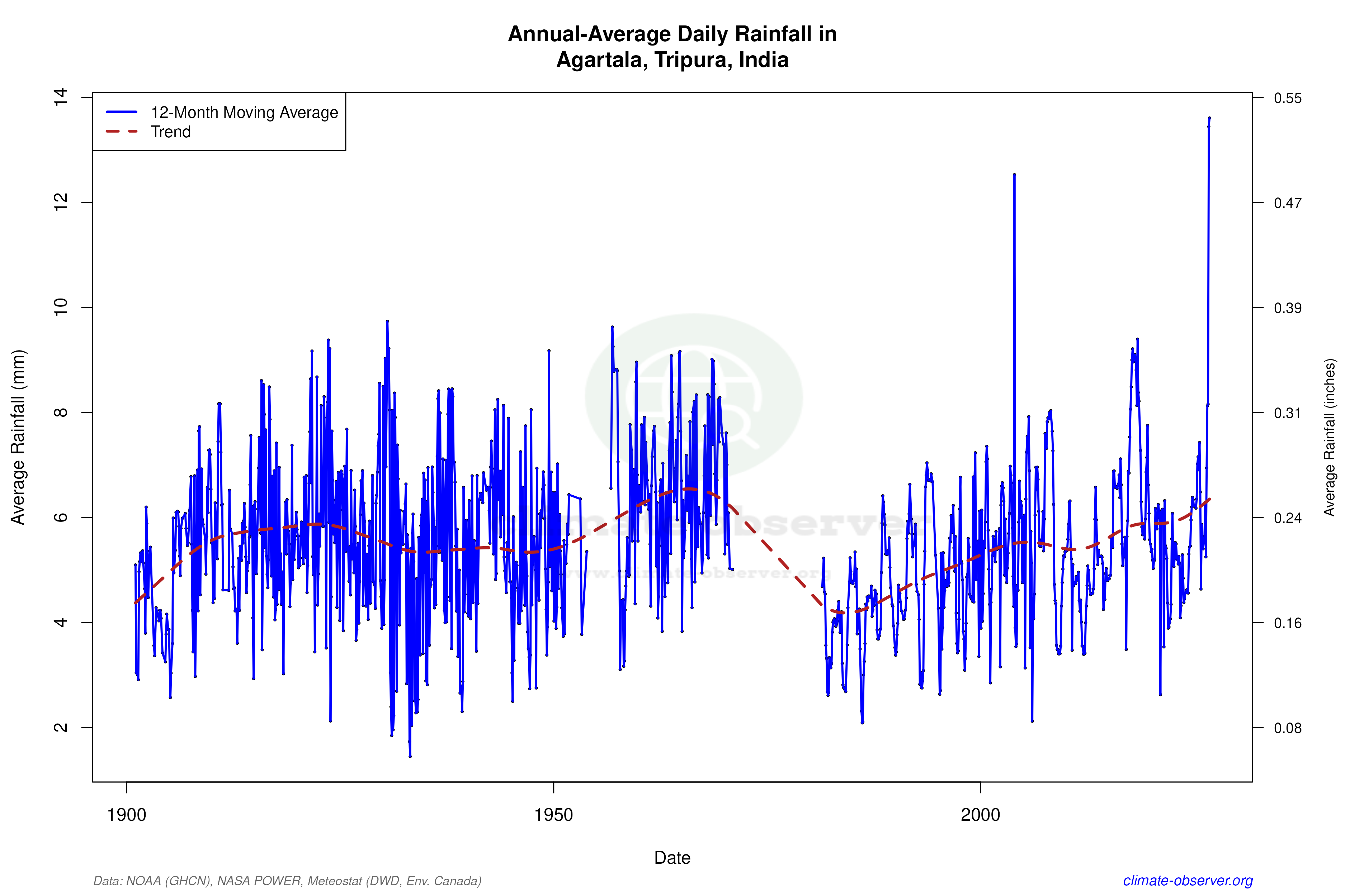 Climate 12-Month Moving Averages - Rainfall 12-Month MA