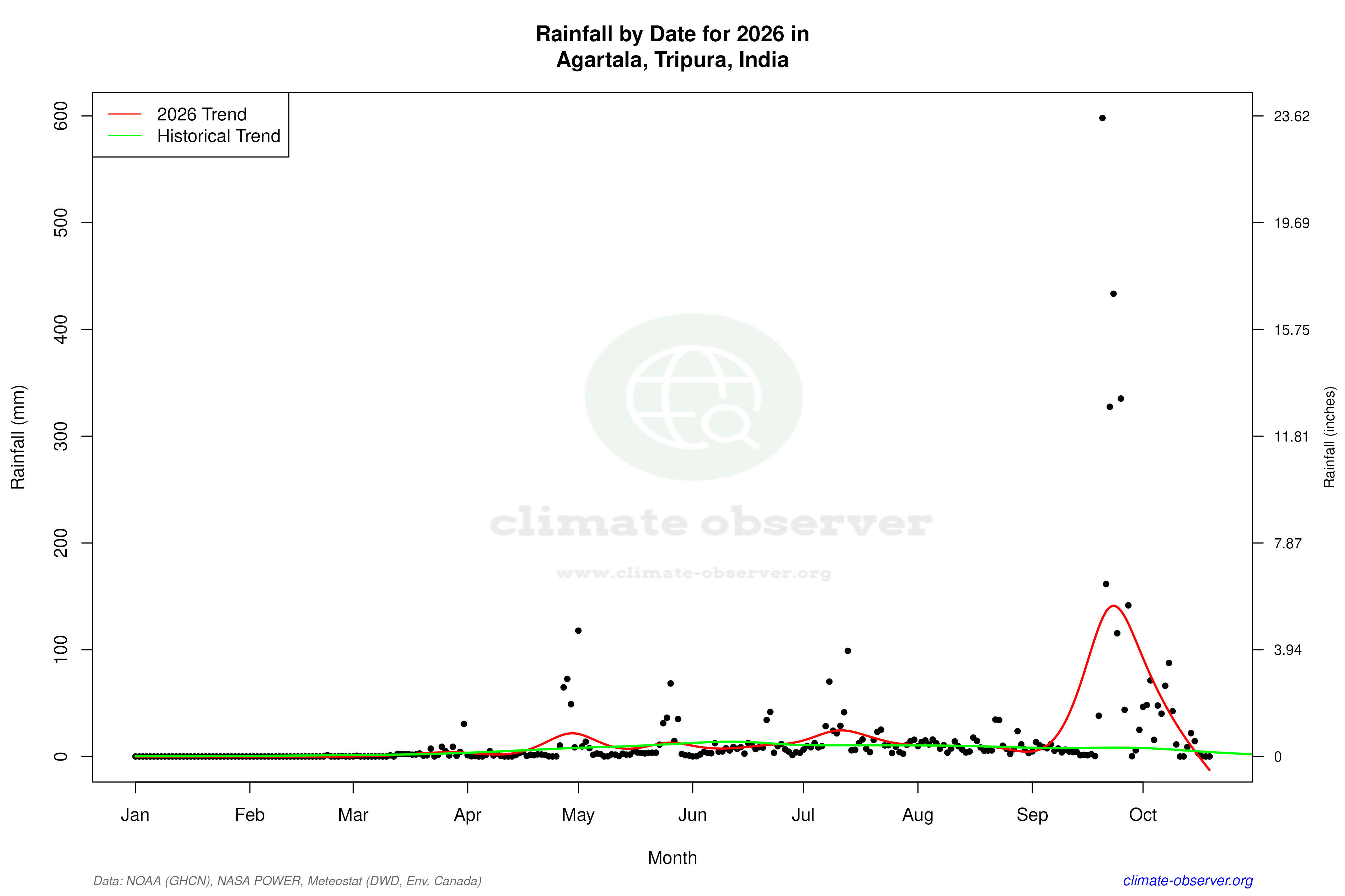 Current Year Climate Trends vs Historical - Rainfall this Year