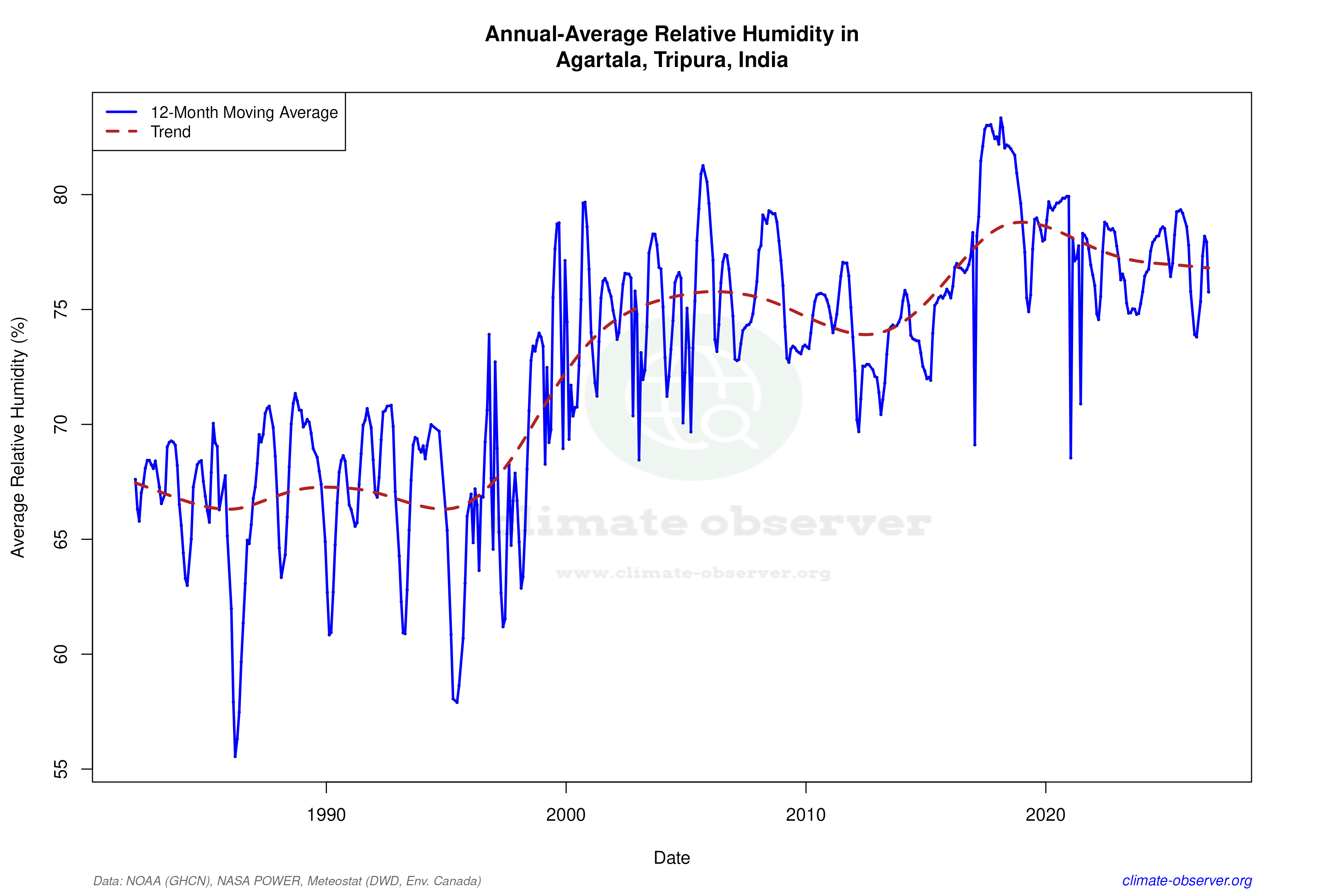 Climate 12-Month Moving Averages - Relative Humidity 12-Month MA