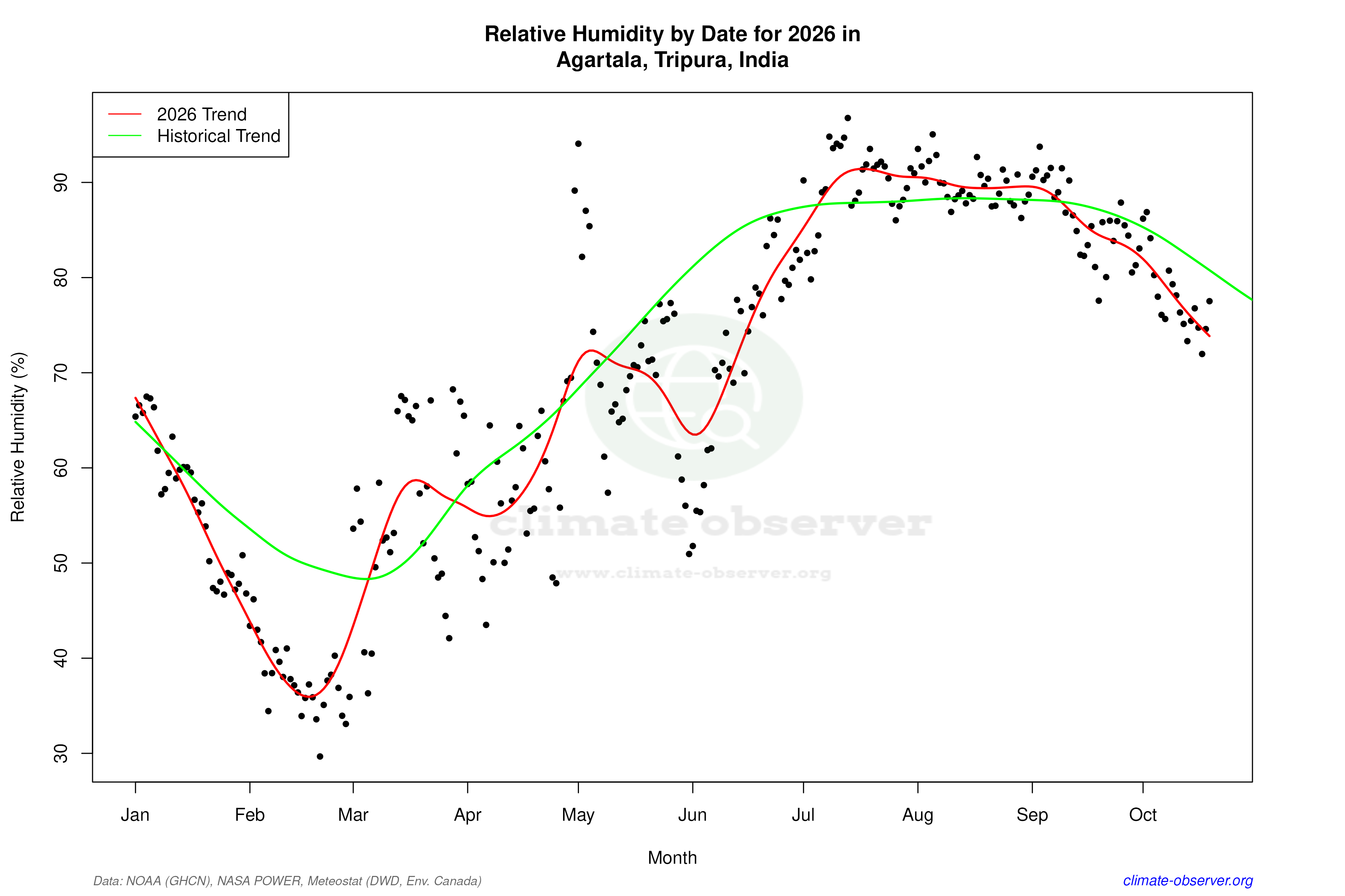 Current Year Climate Trends vs Historical - Relative Humidity this Year