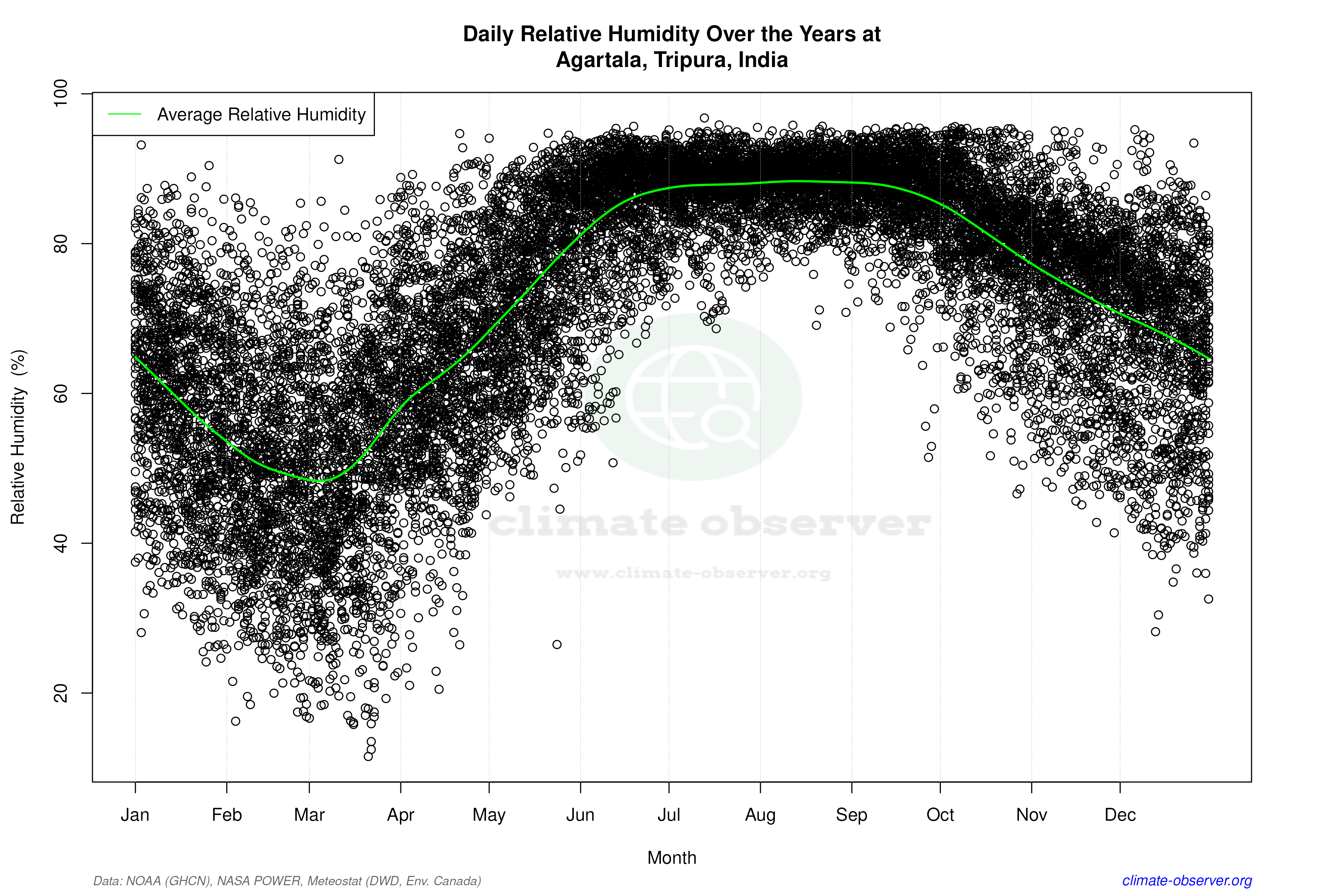 Daily Data Points and Averages Throughout the Year - Average Relative Humidity Throughout Year